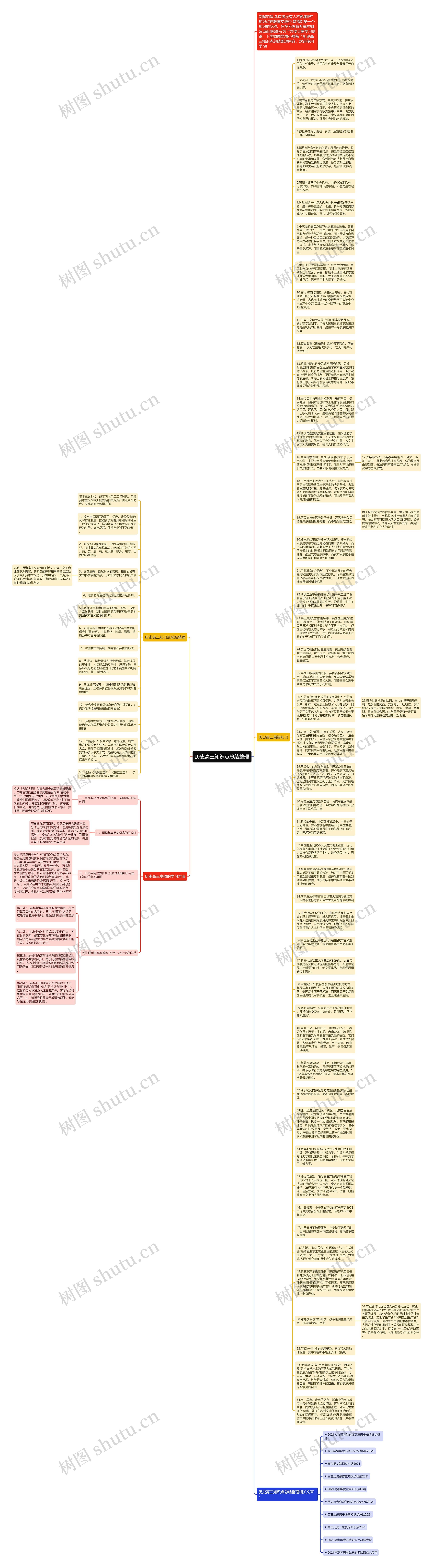 历史高三知识点总结整理思维导图