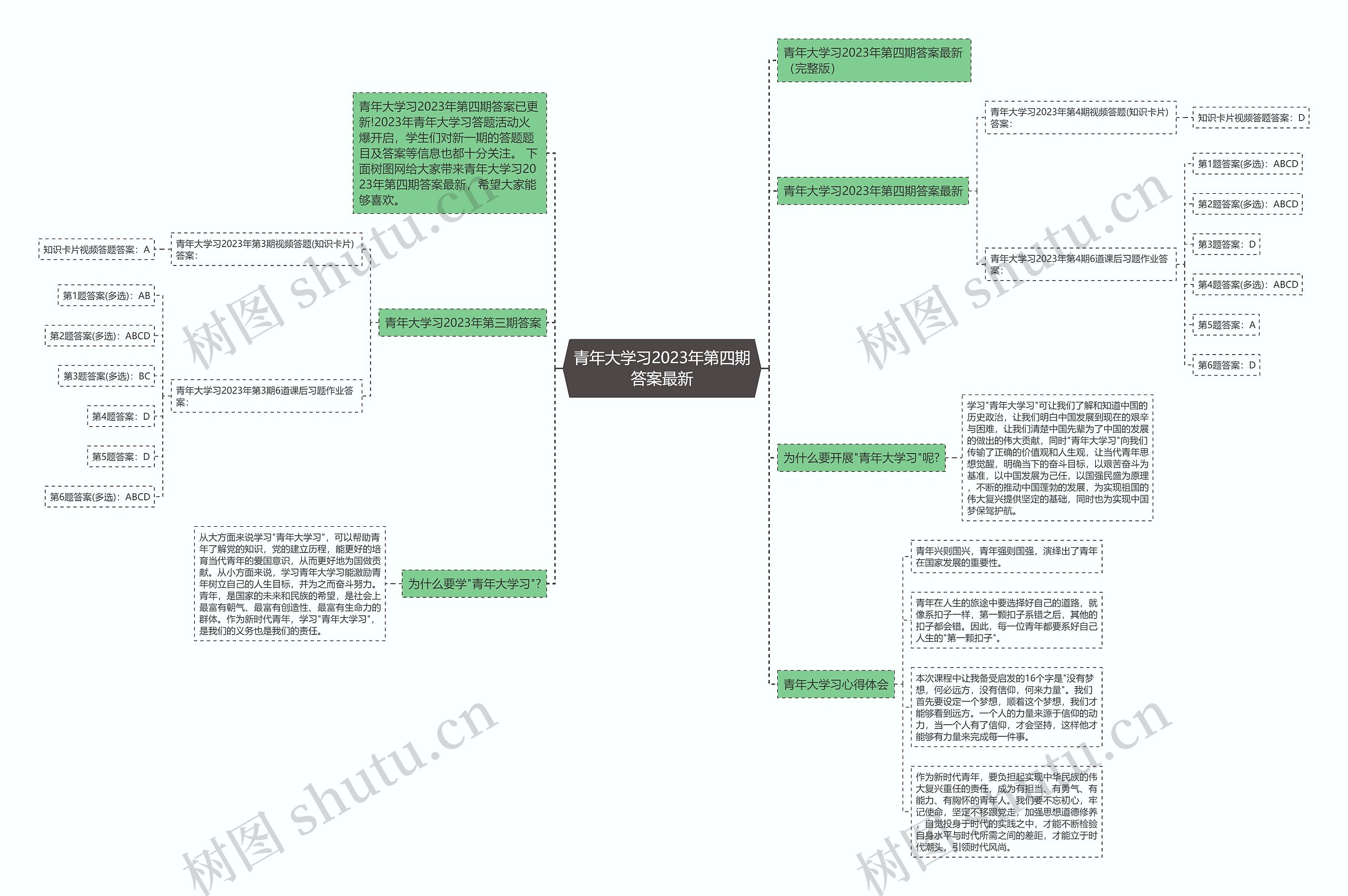 青年大学习2023年第四期答案最新思维导图