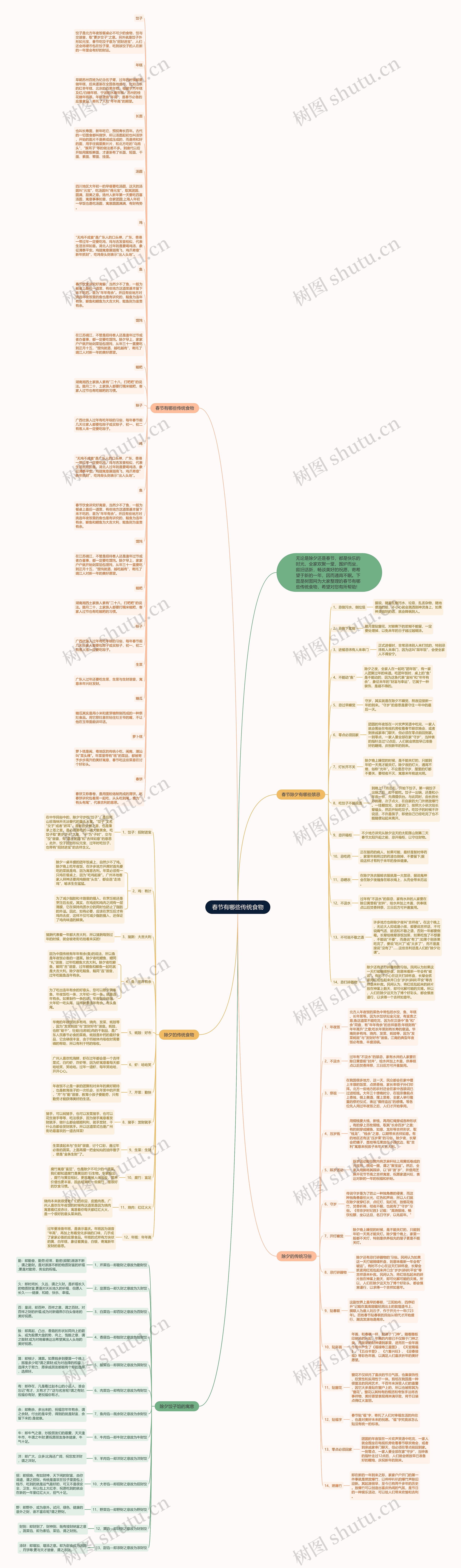 春节有哪些传统食物思维导图