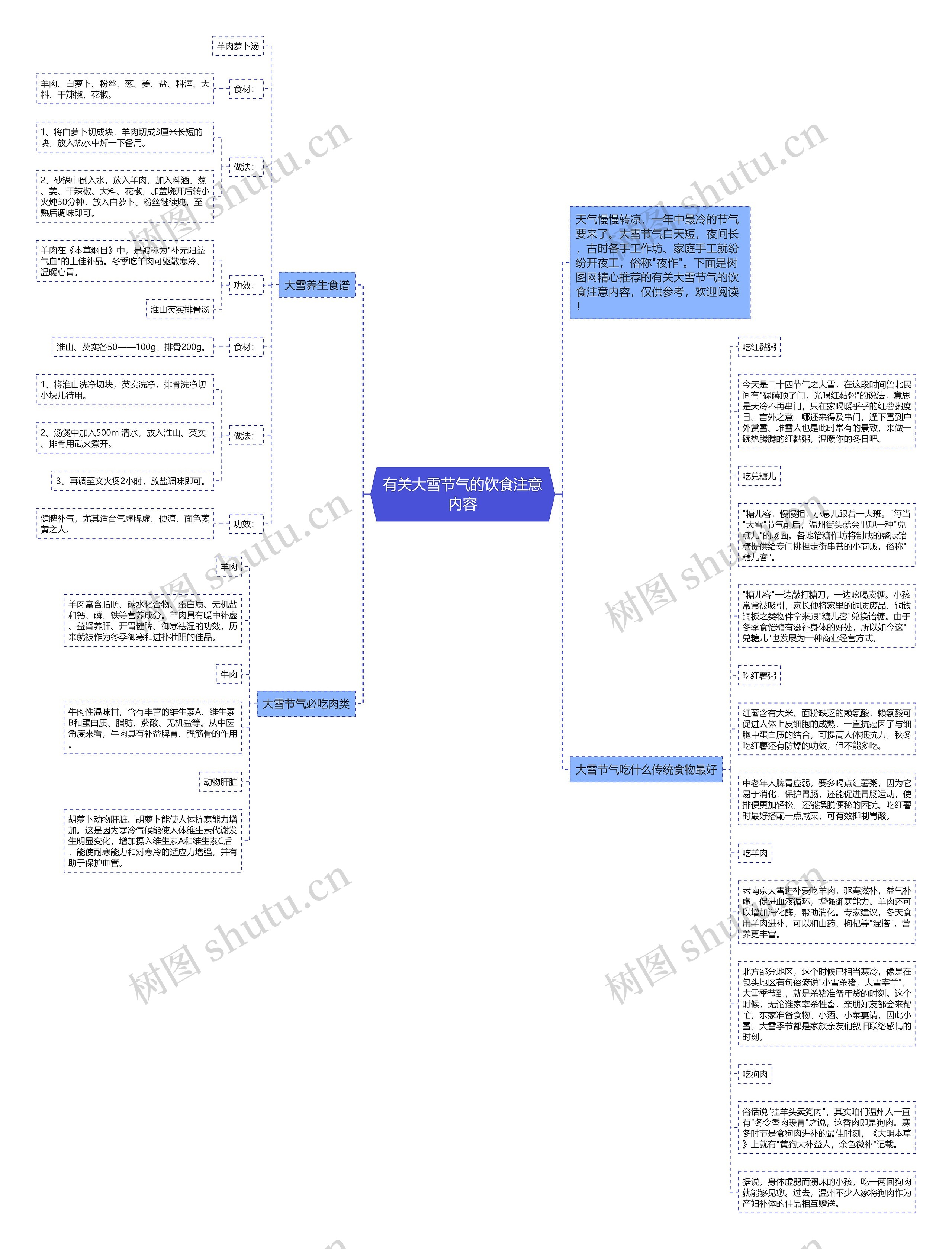 有关大雪节气的饮食注意内容思维导图