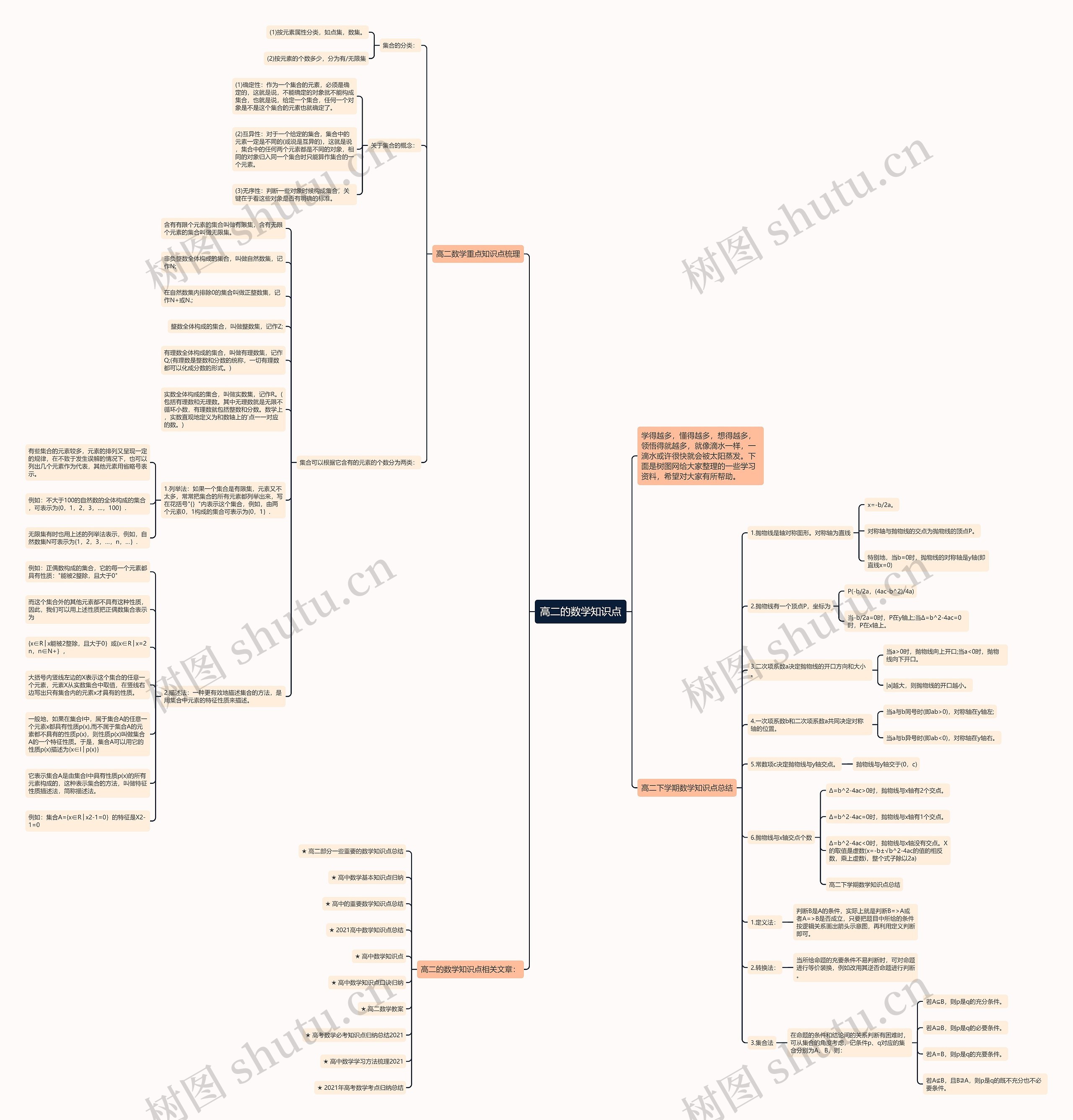 高二的数学知识点思维导图