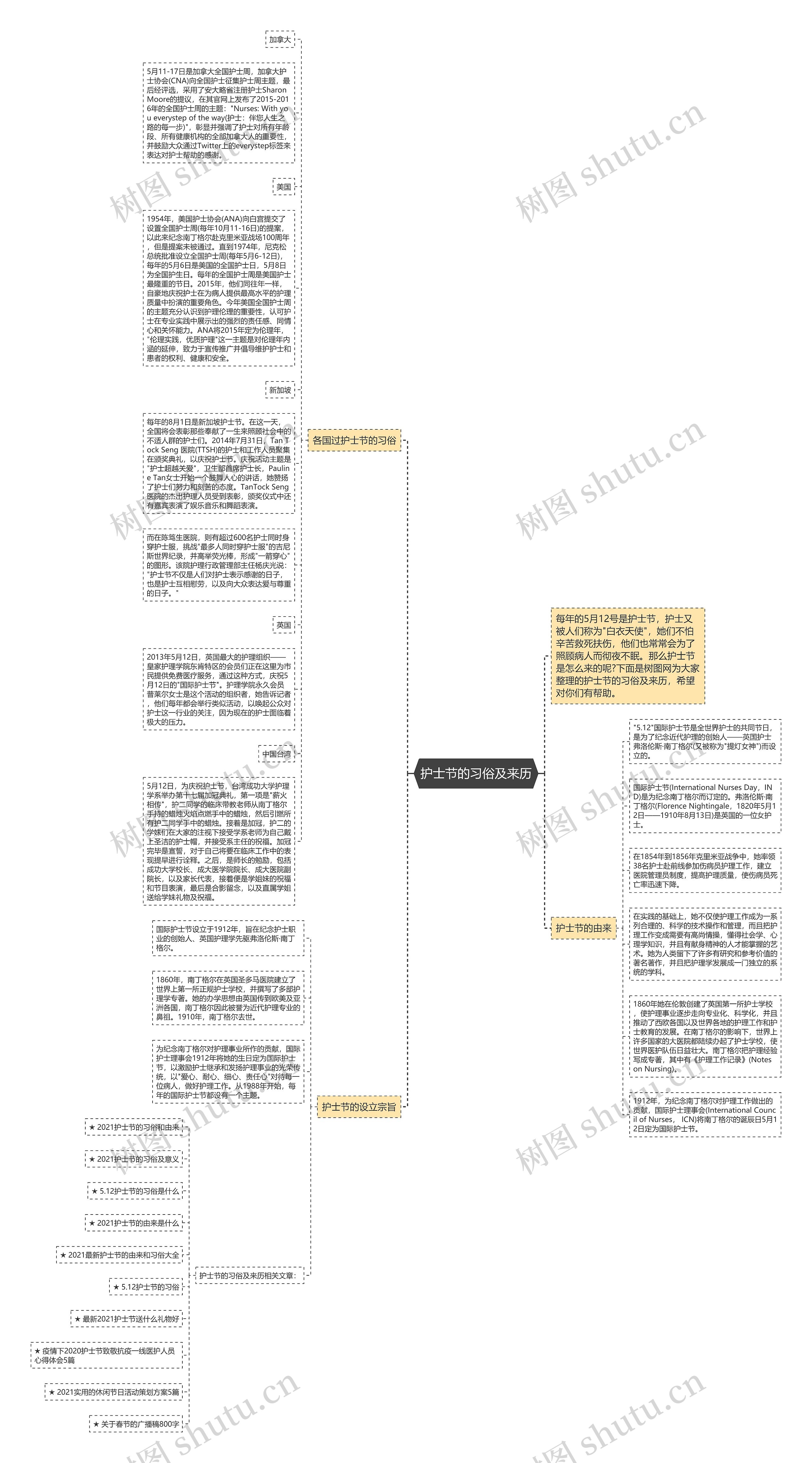 护士节的习俗及来历思维导图
