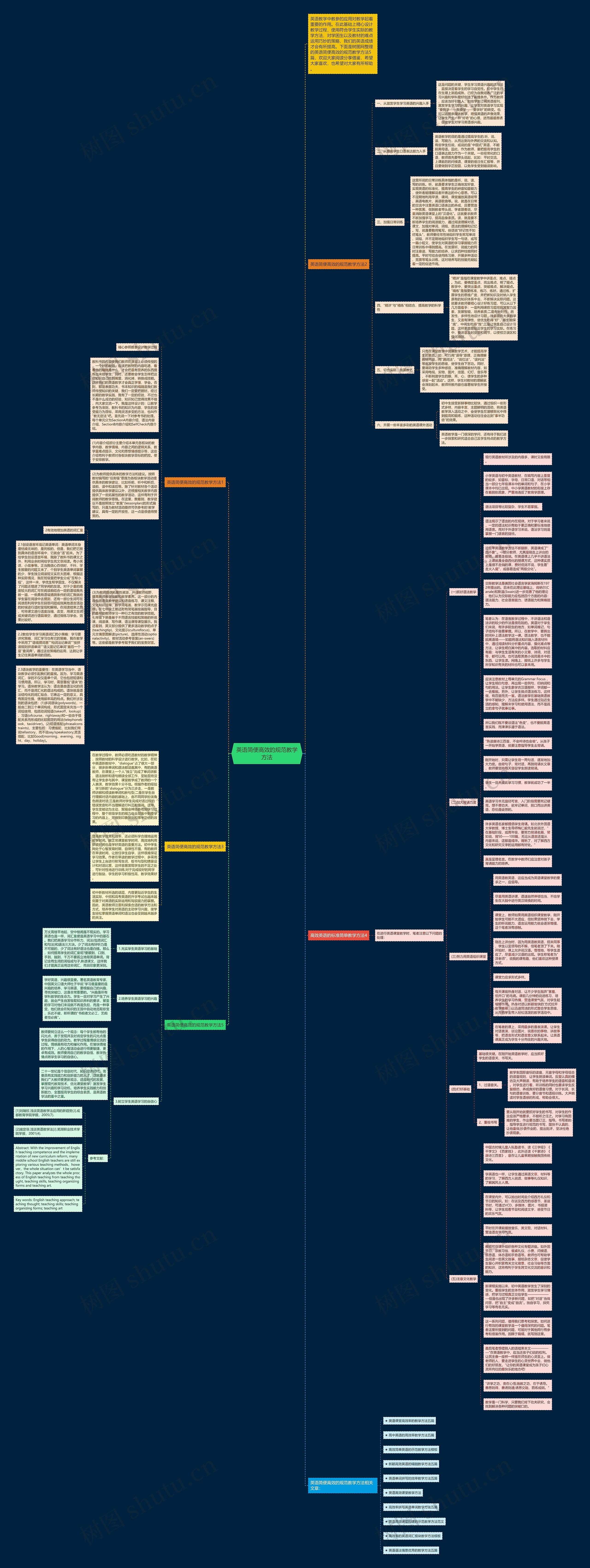 英语简便高效的规范教学方法思维导图