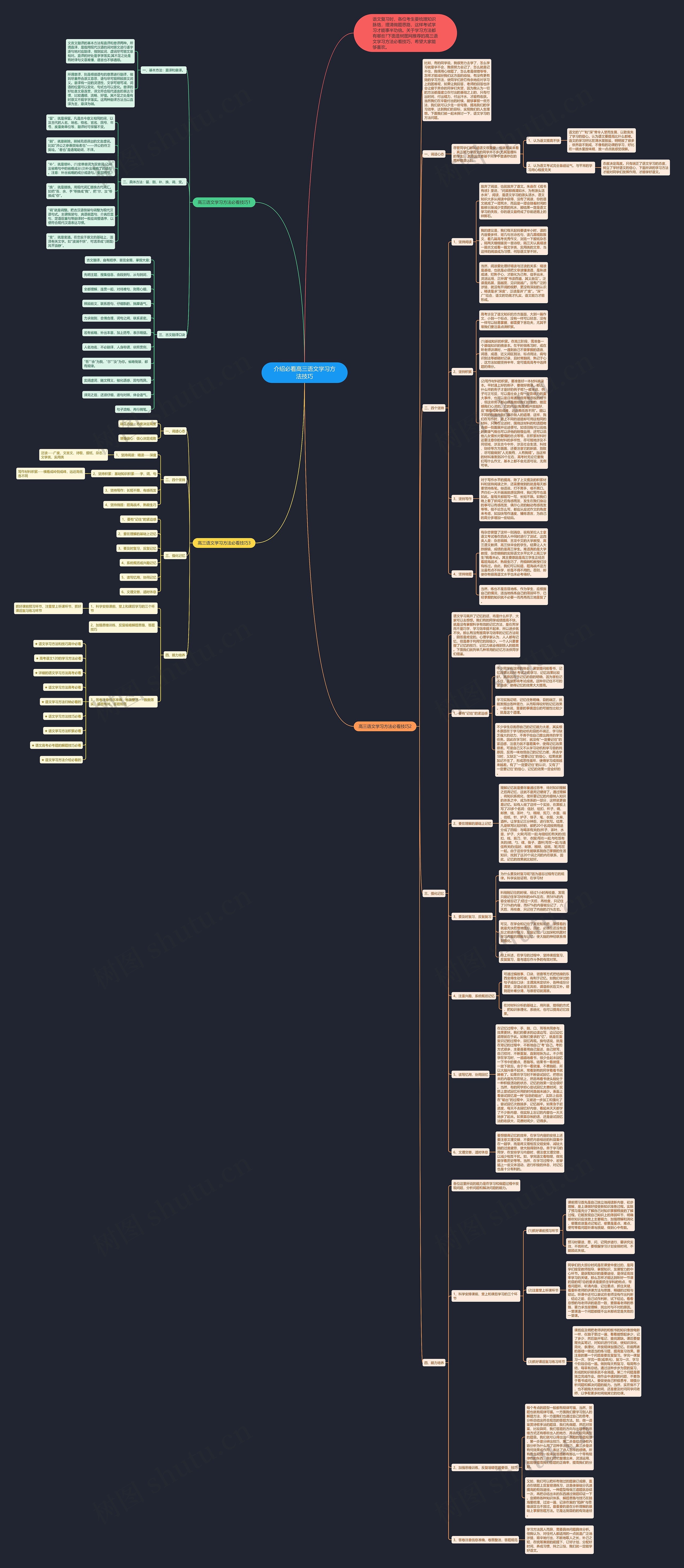 介绍必看高三语文学习方法技巧思维导图