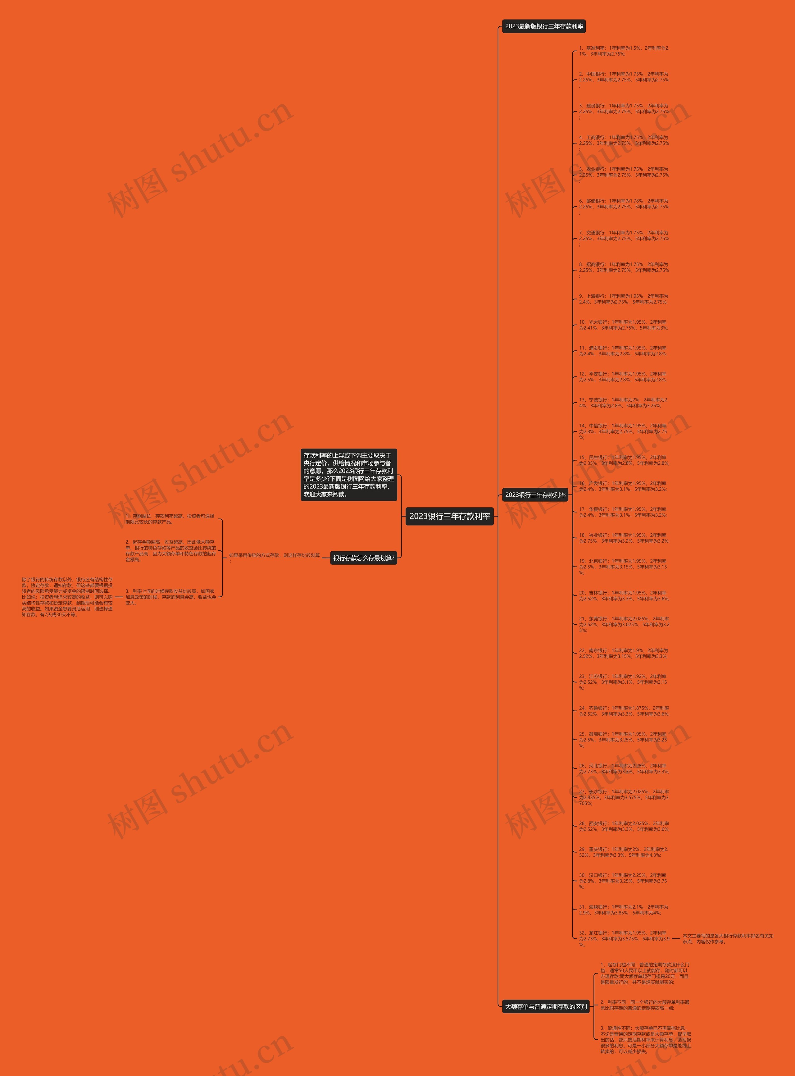 2023银行三年存款利率思维导图