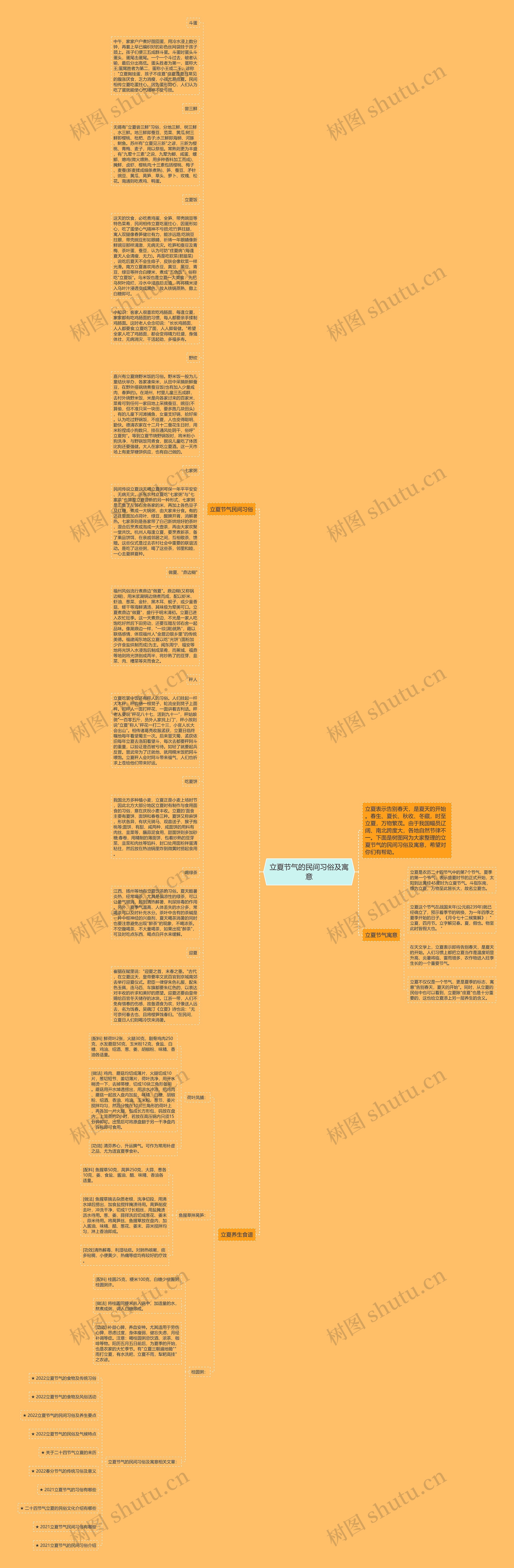 立夏节气的民间习俗及寓意思维导图