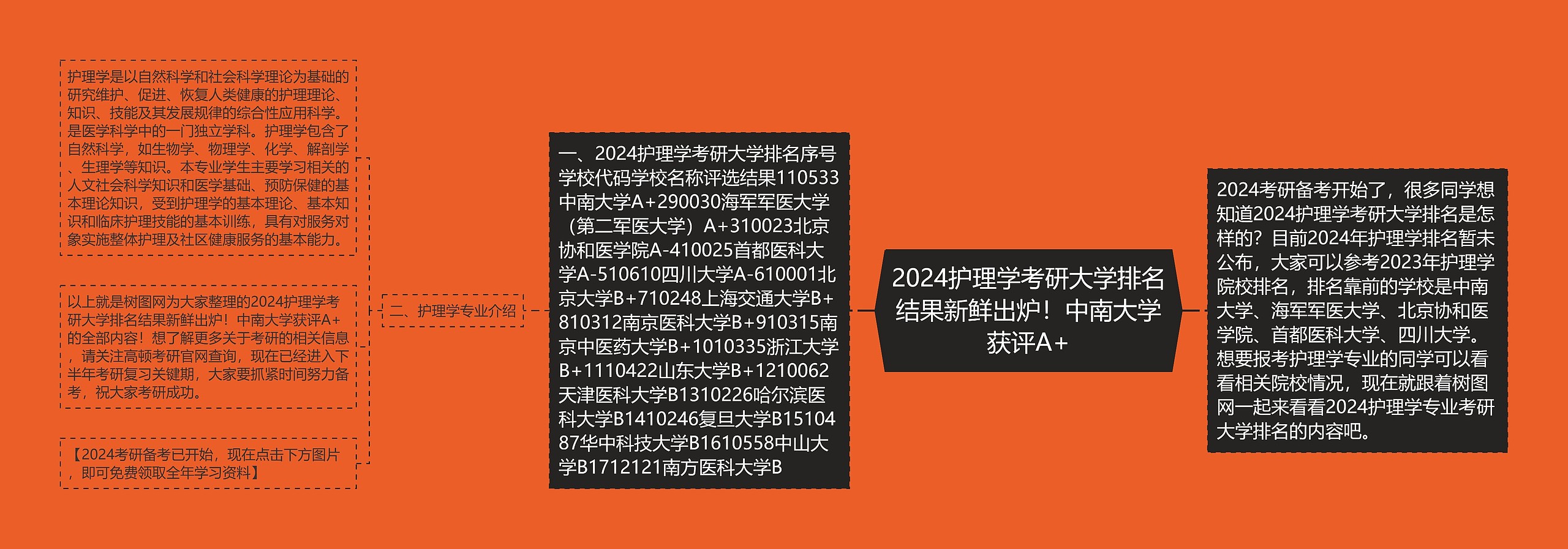 2024护理学考研大学排名结果新鲜出炉！中南大学获评A+思维导图