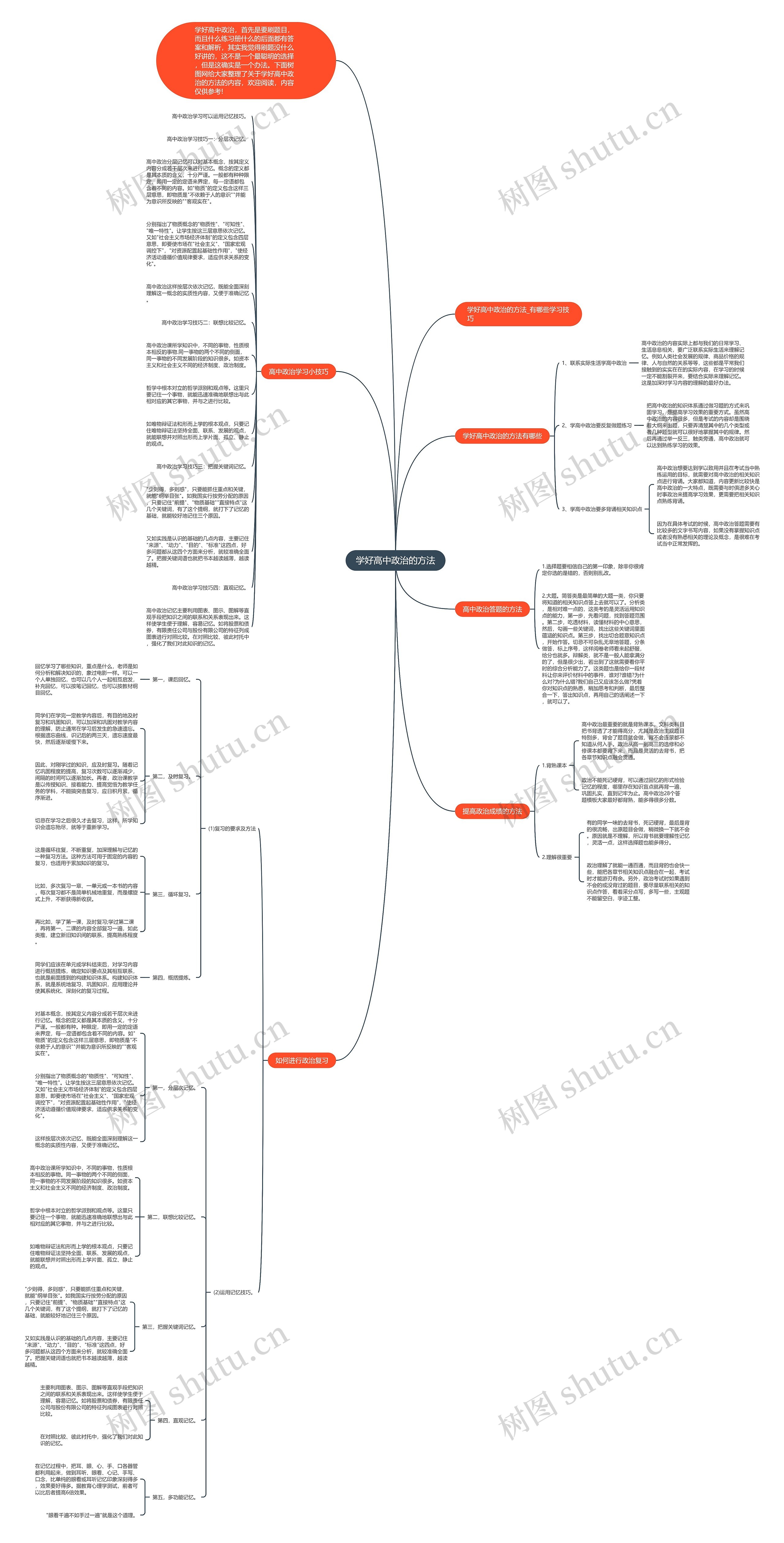 学好高中政治的方法思维导图