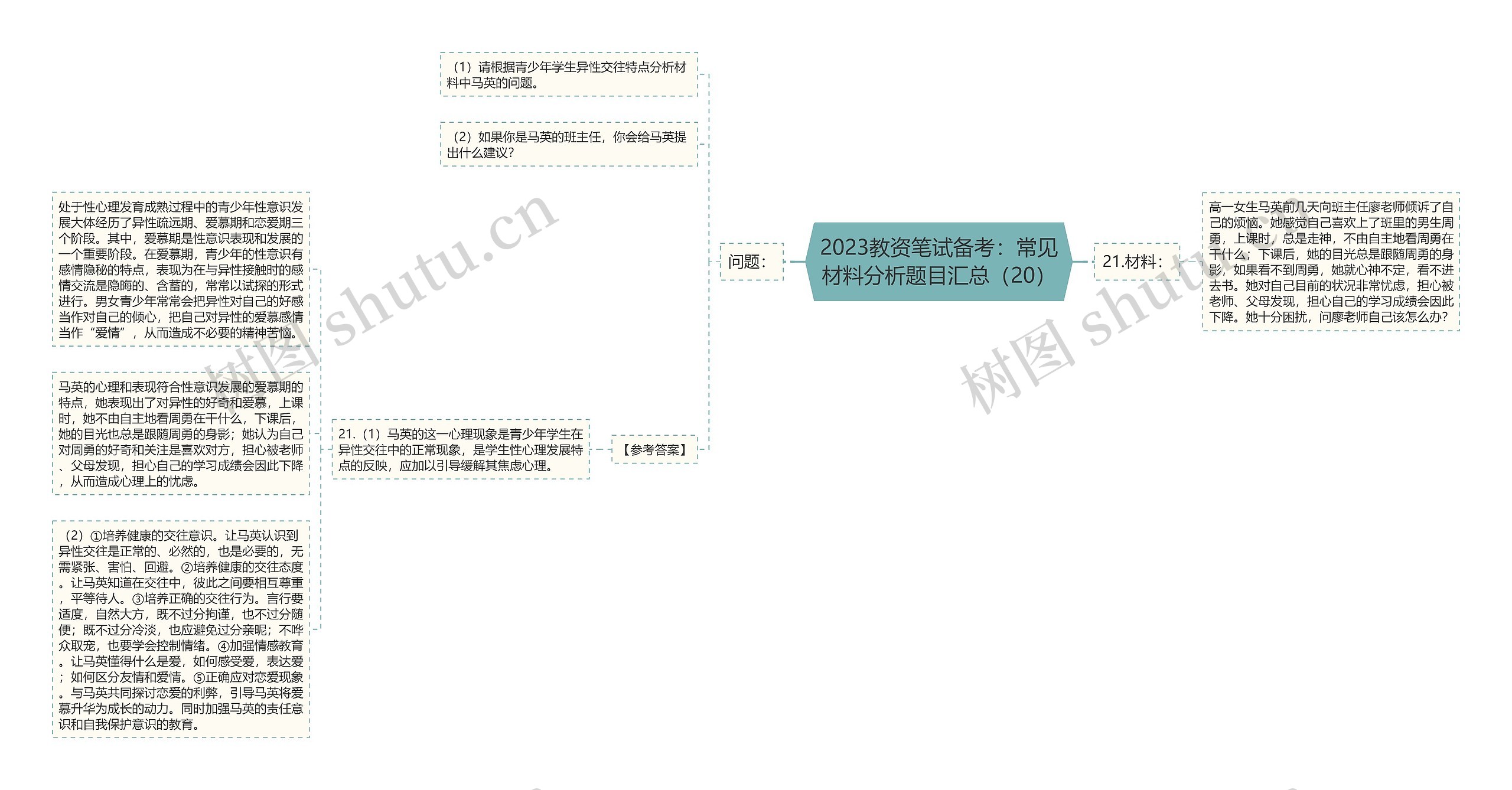 2023教资笔试备考：常见材料分析题目汇总（20）思维导图