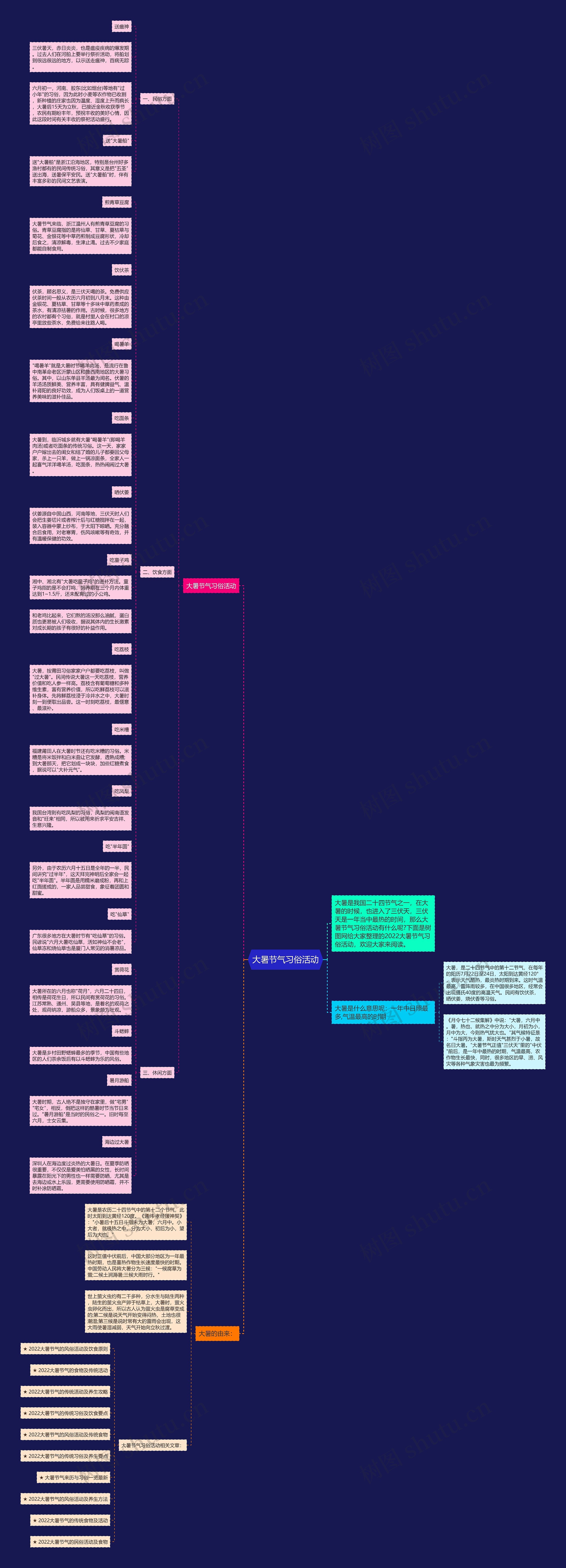 大暑节气习俗活动思维导图