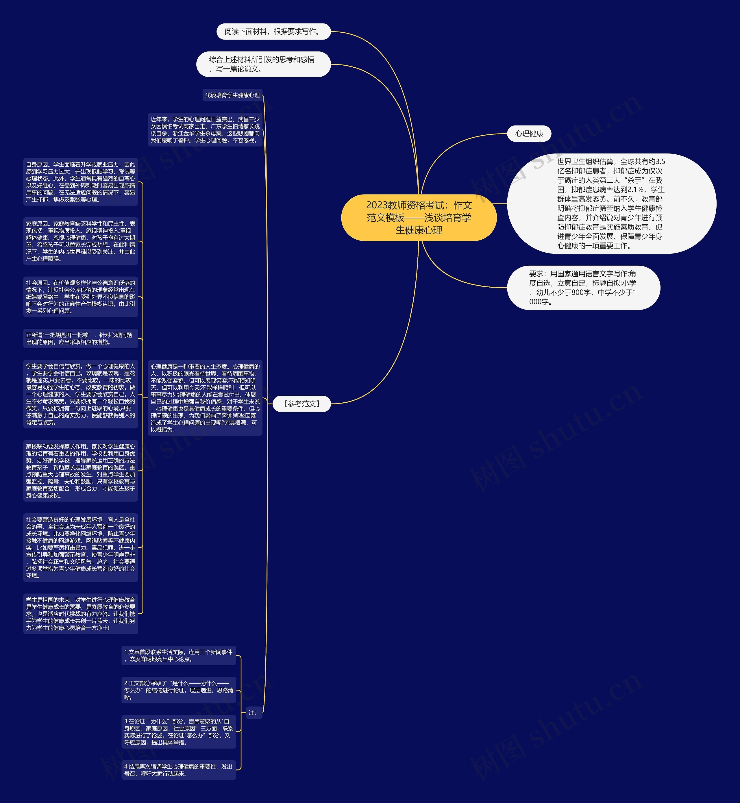 2023教师资格考试：作文范文——浅谈培育学生健康心理思维导图