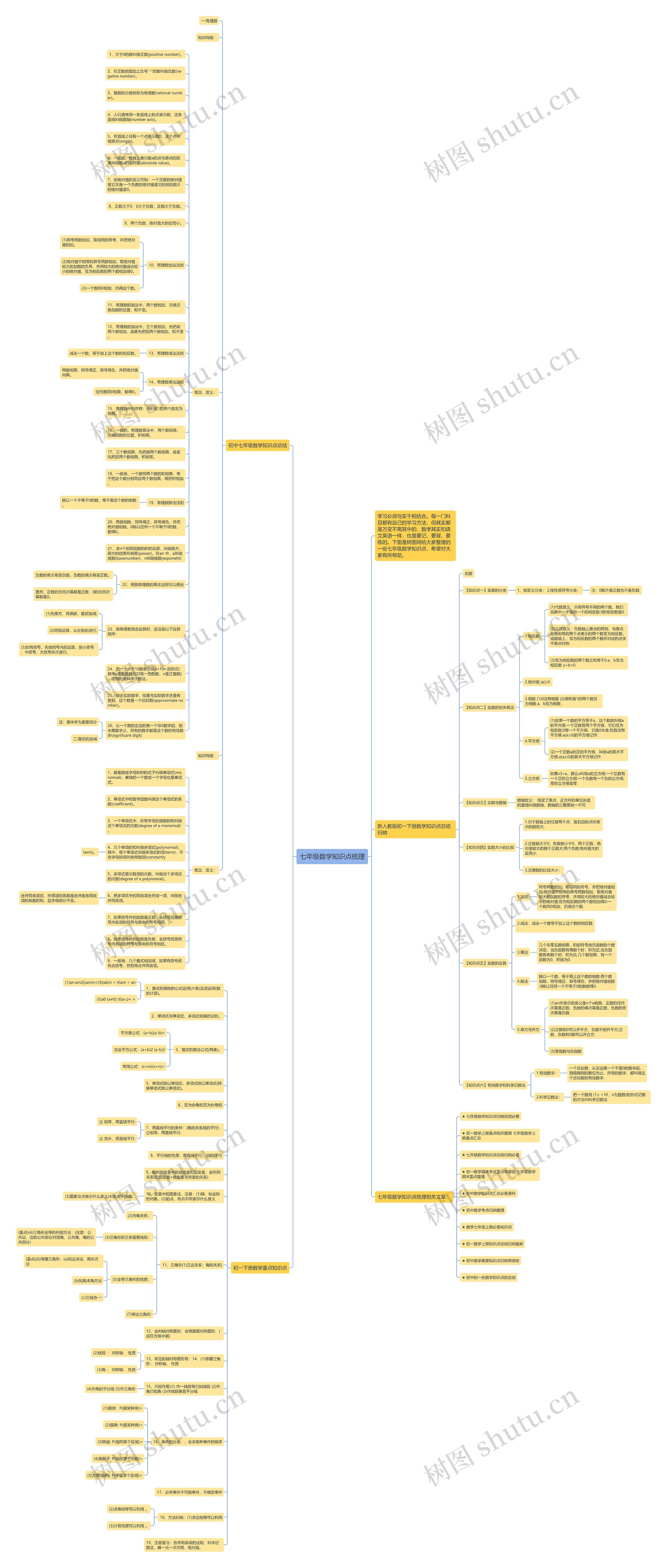 七年级数学知识点梳理思维导图