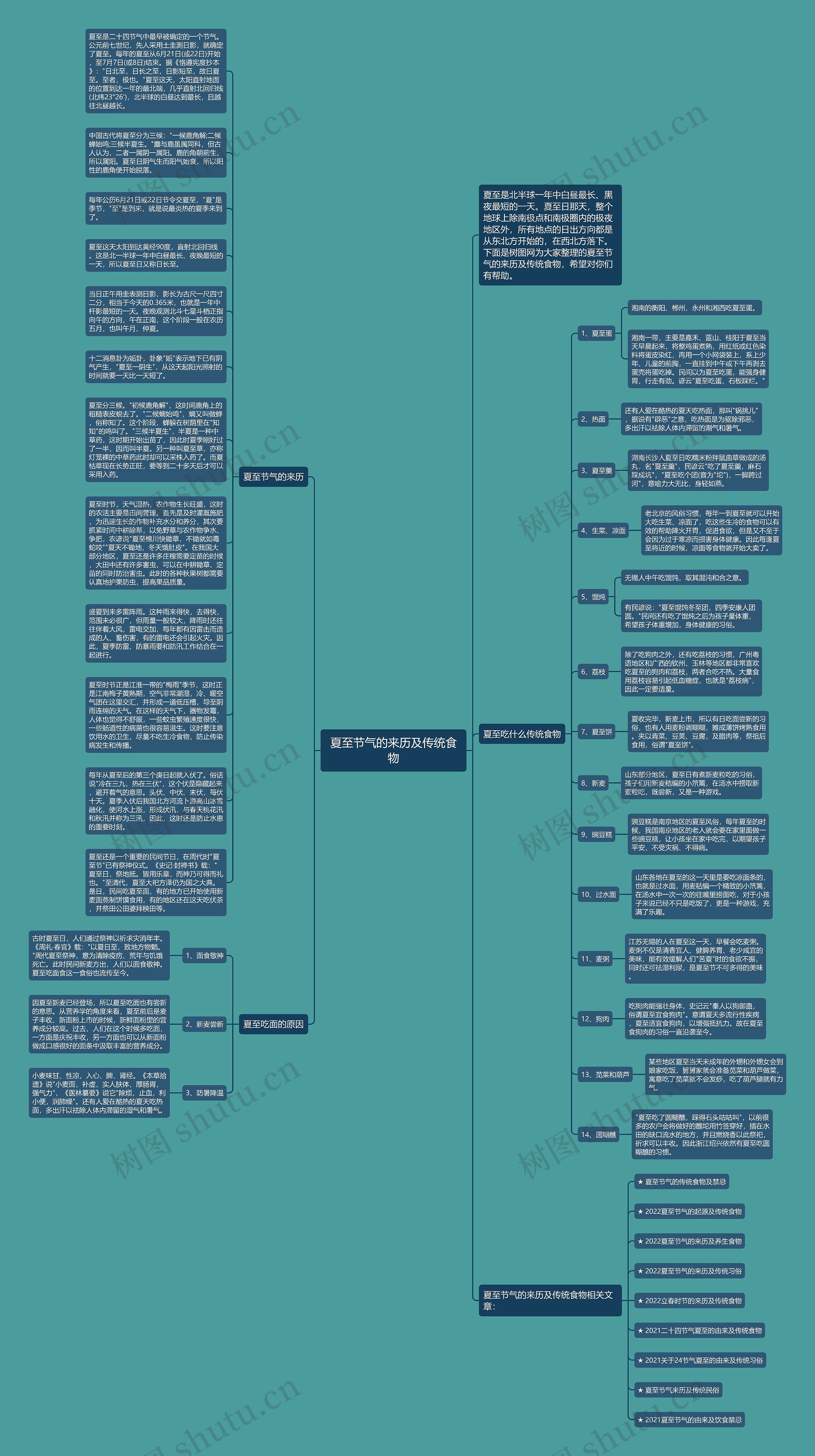 夏至节气的来历及传统食物思维导图