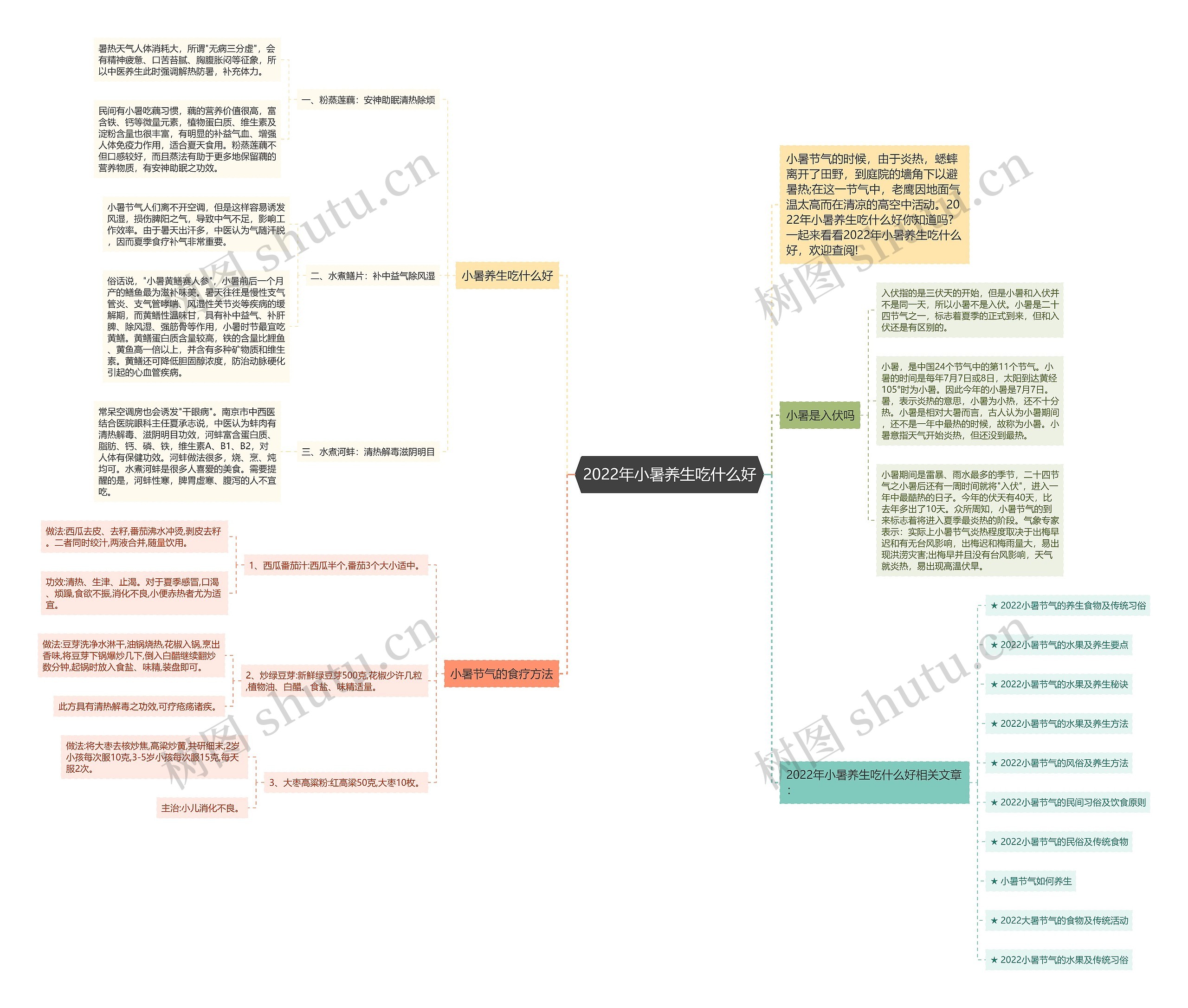 2022年小暑养生吃什么好思维导图高清图 2022年小暑养生吃什么好思维导图