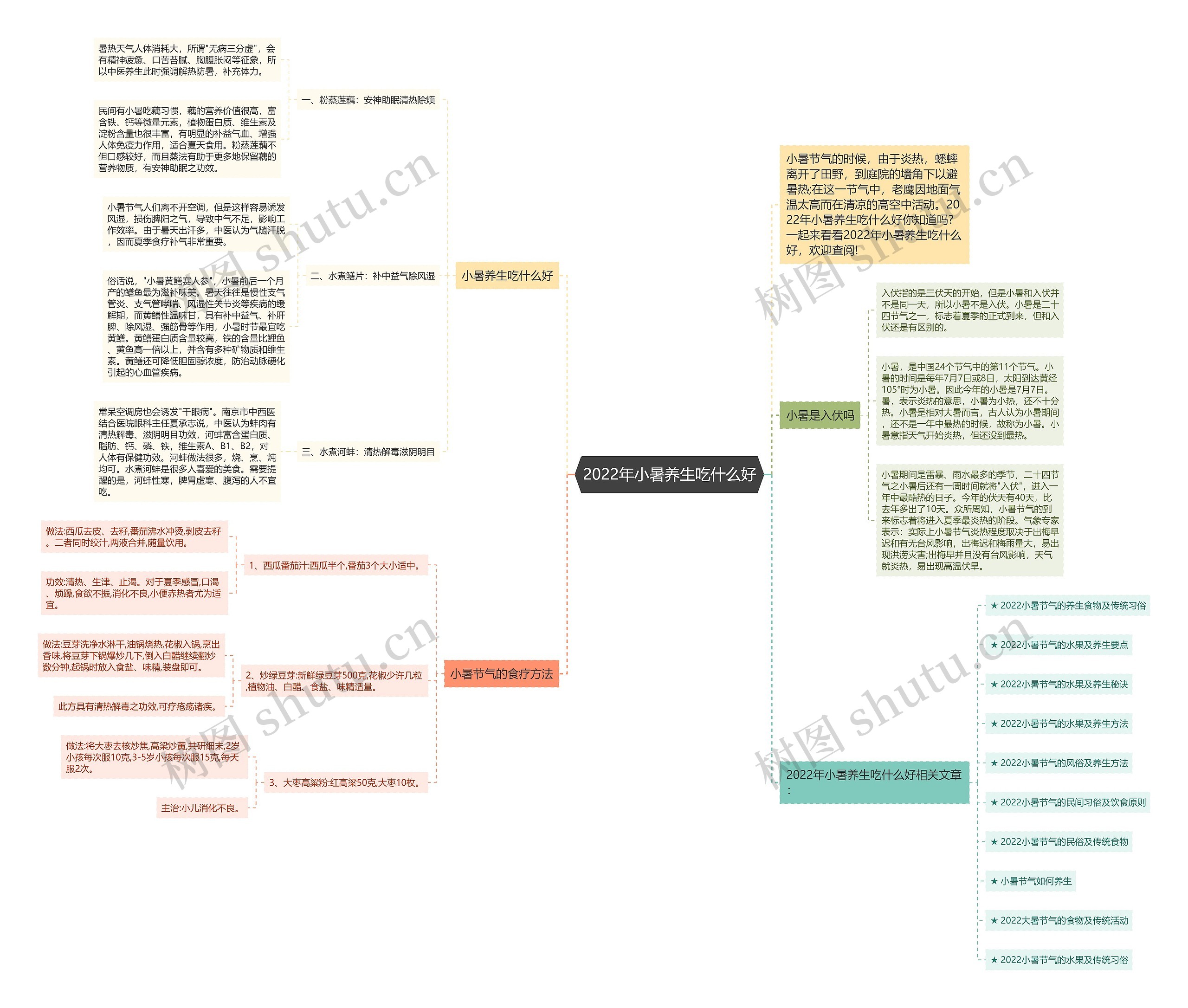 2022年小暑养生吃什么好思维导图