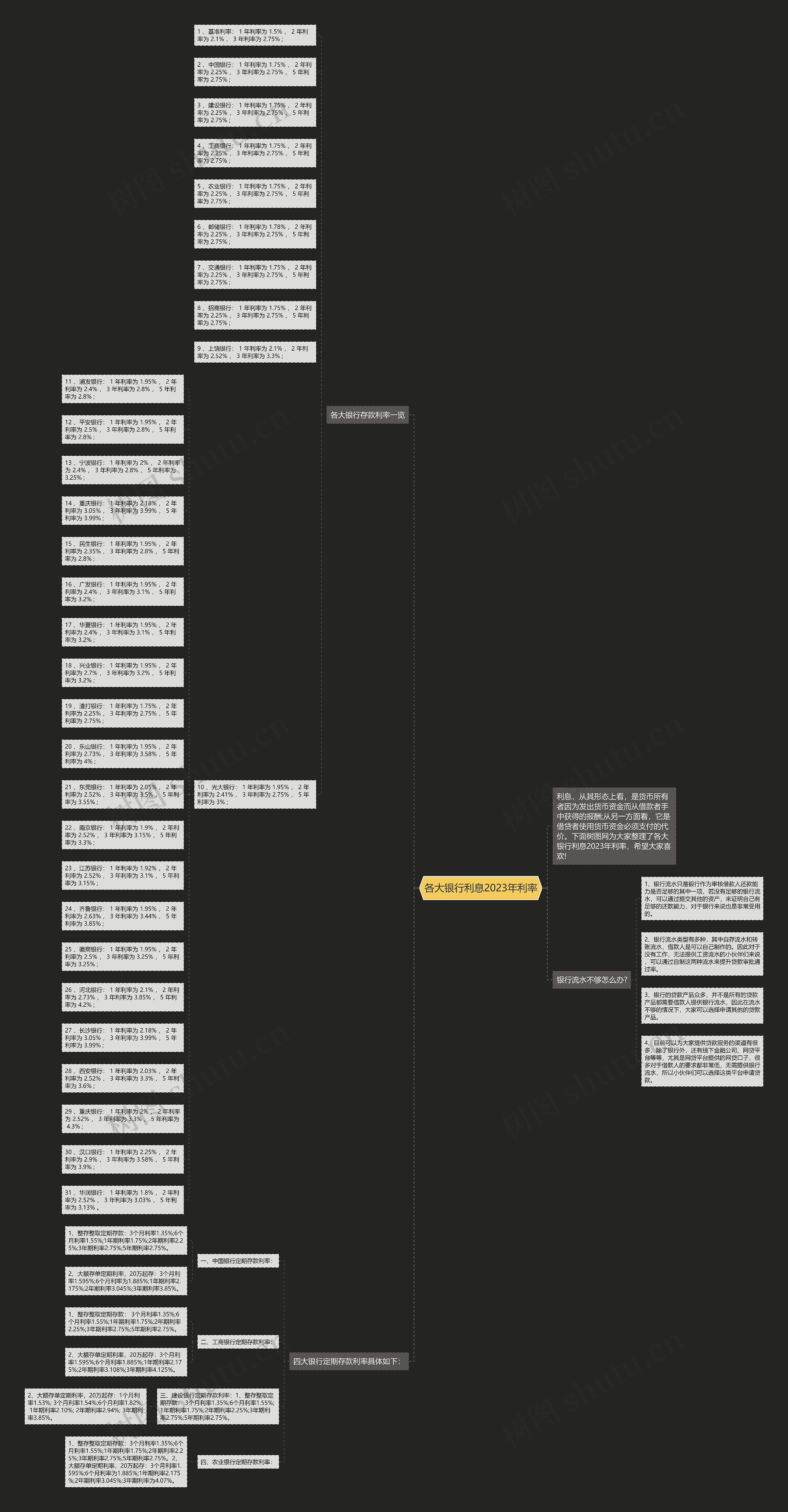 各大银行利息2023年利率思维导图
