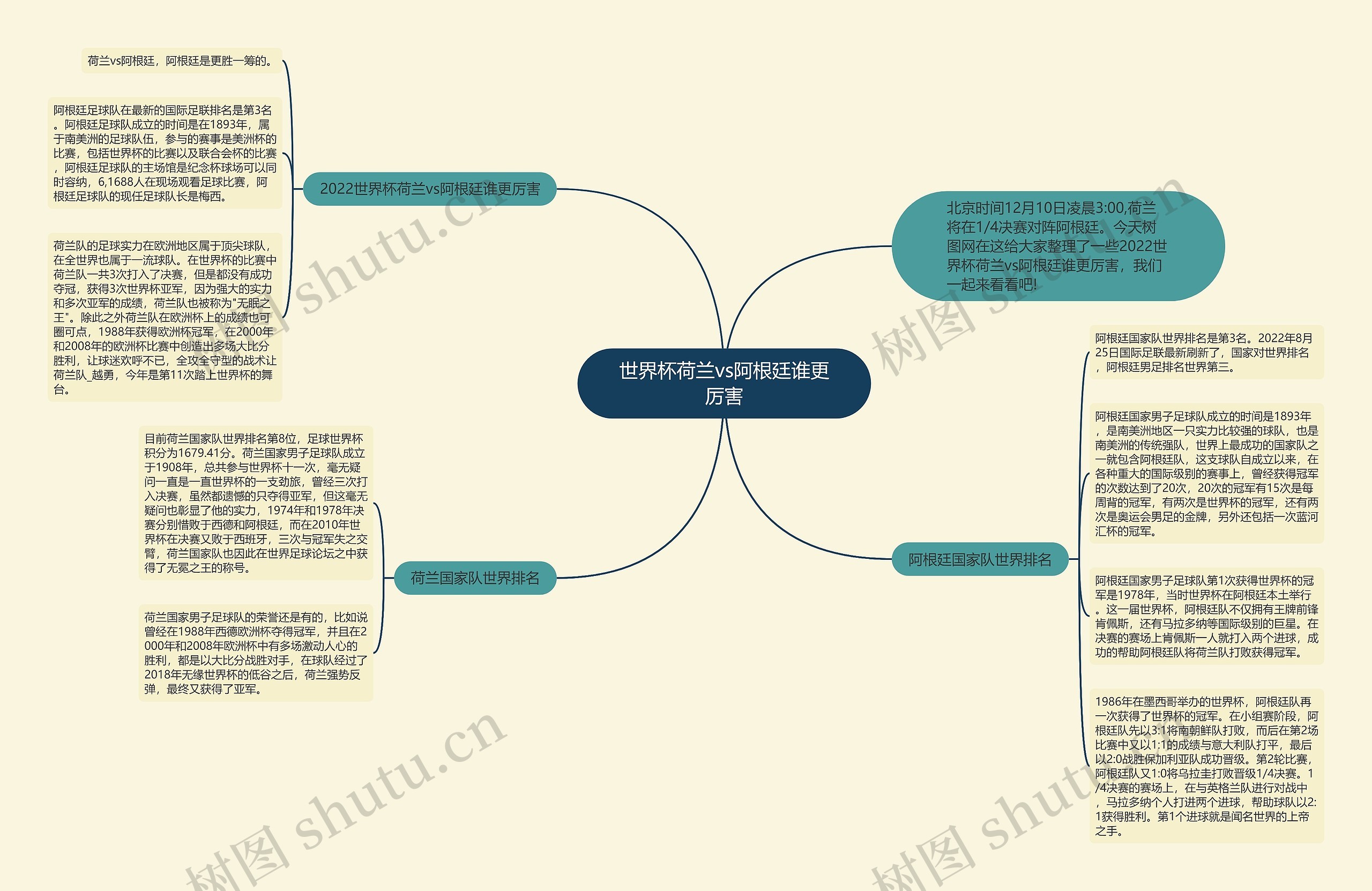 世界杯荷兰vs阿根廷谁更厉害思维导图