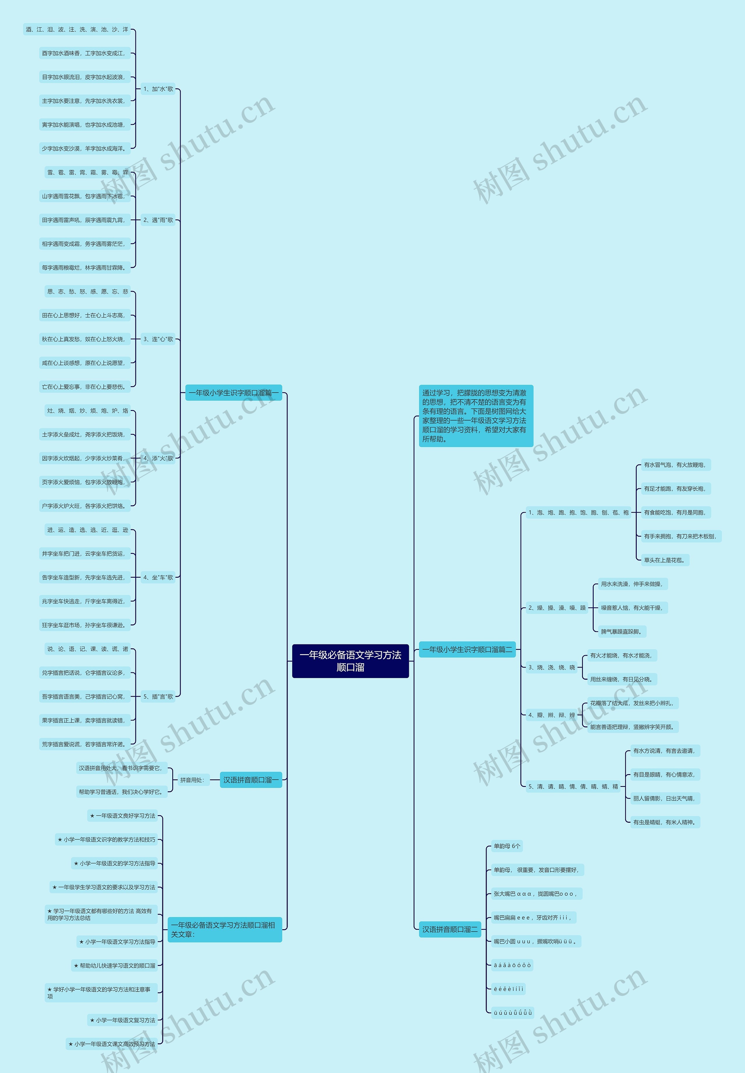 一年级必备语文学习方法顺口溜思维导图
