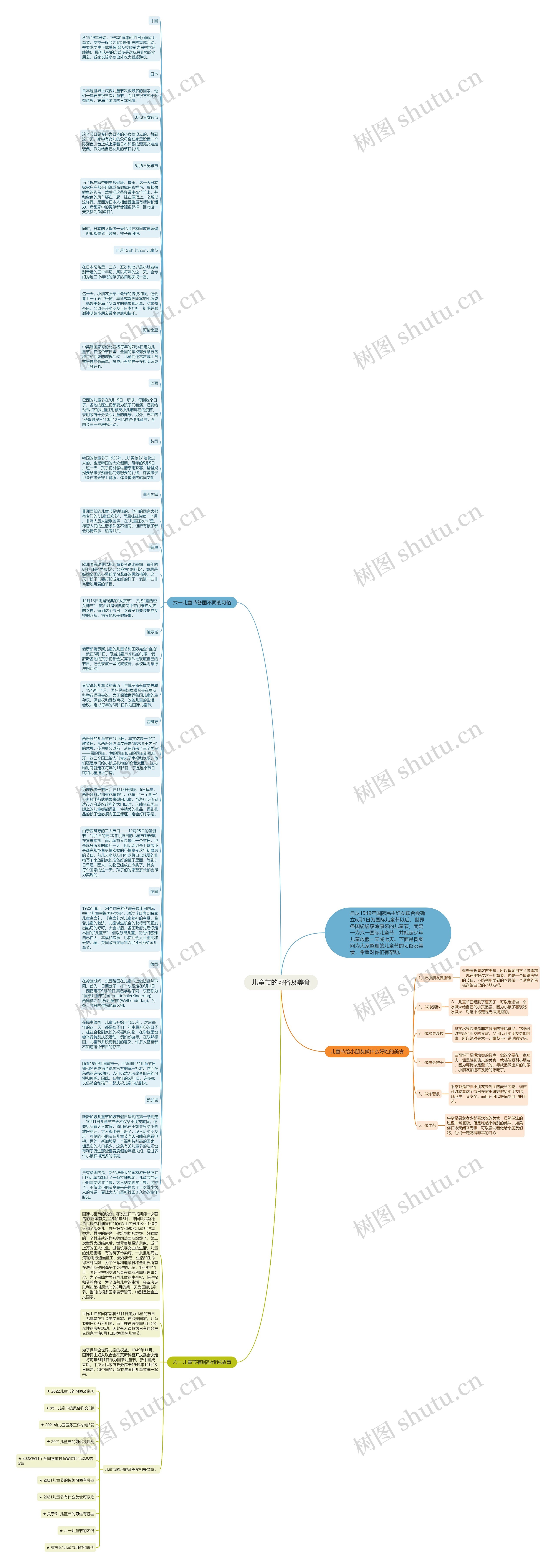 儿童节的习俗及美食思维导图