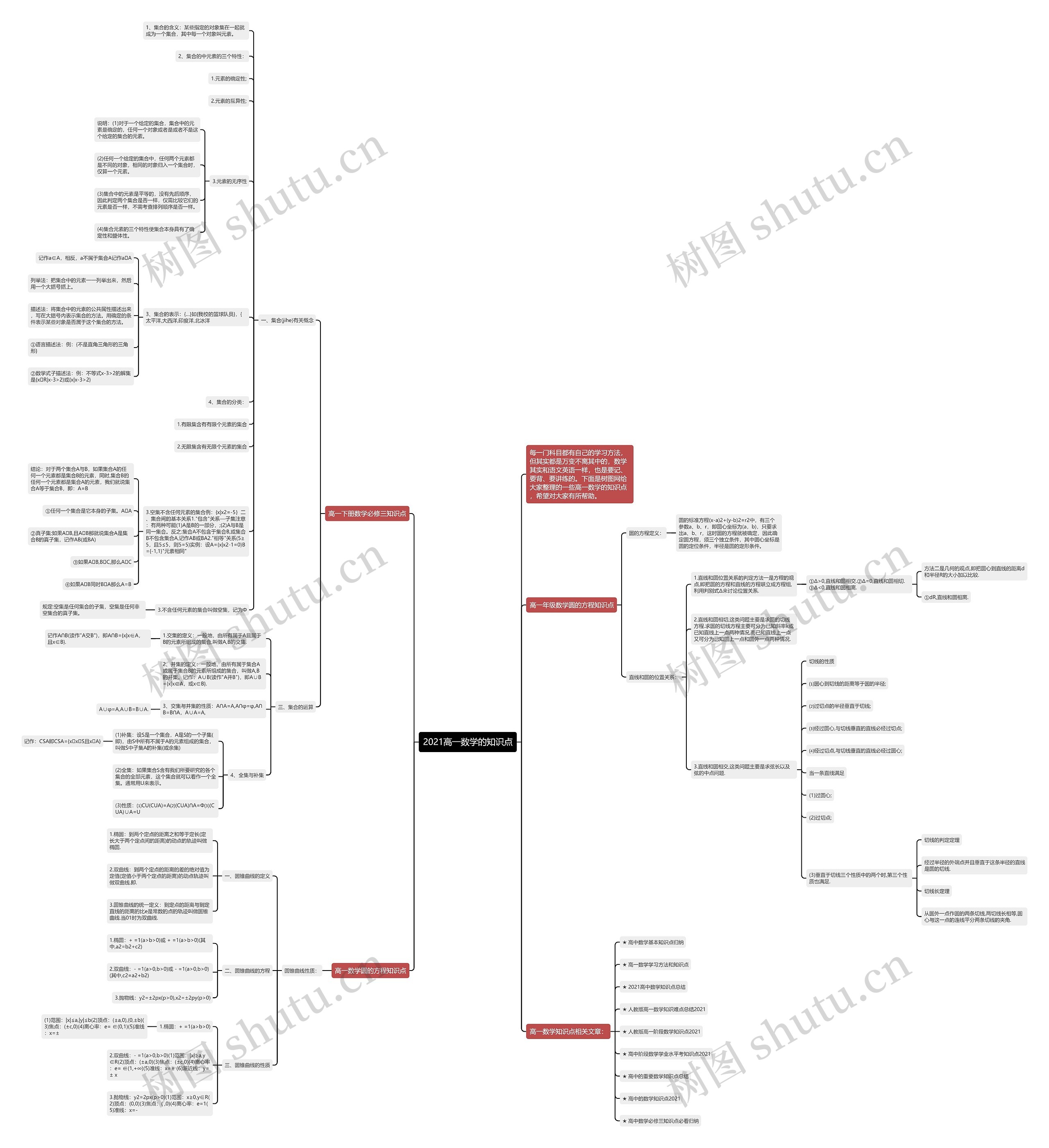 2021高一数学的知识点思维导图
