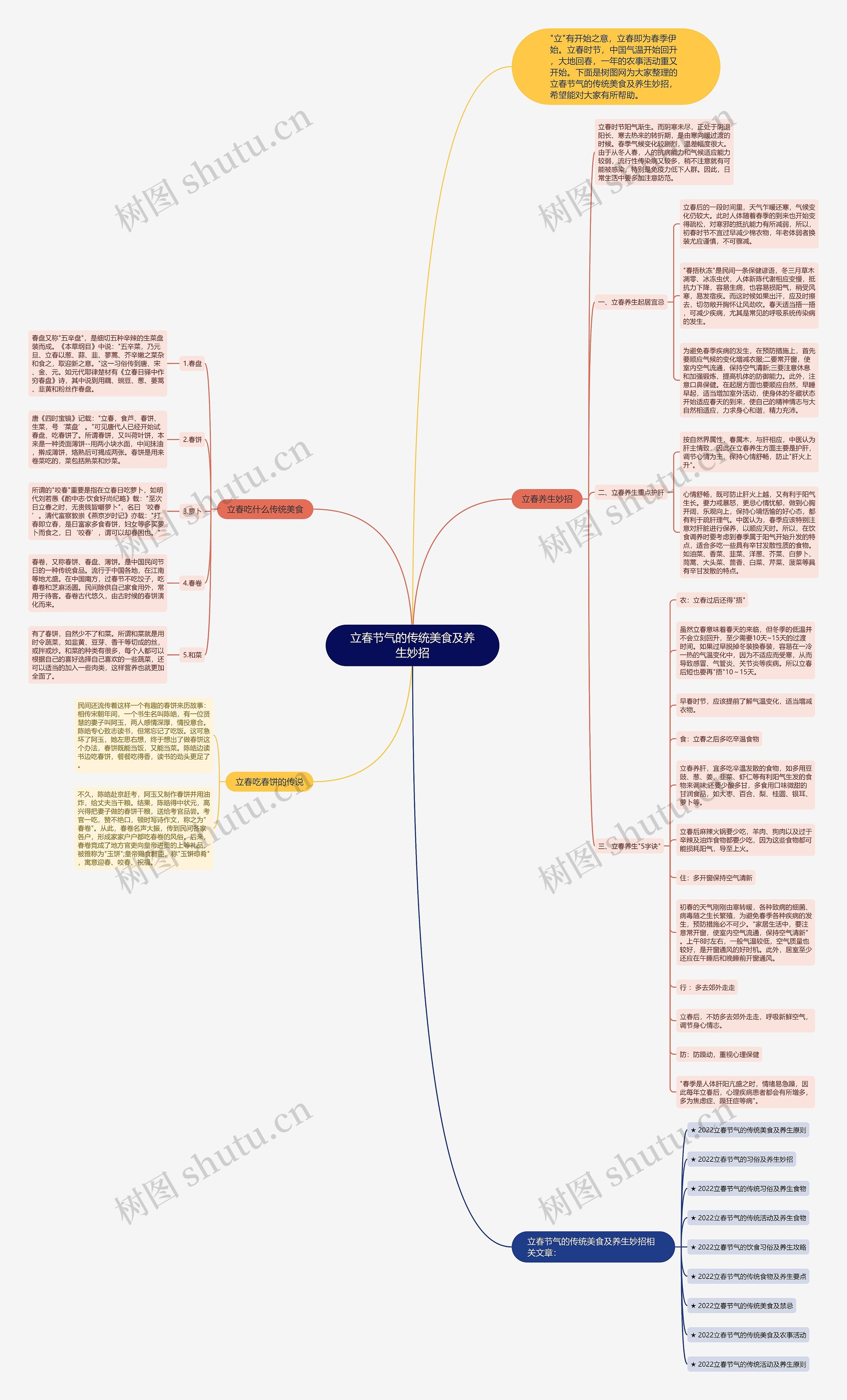立春节气的传统美食及养生妙招思维导图