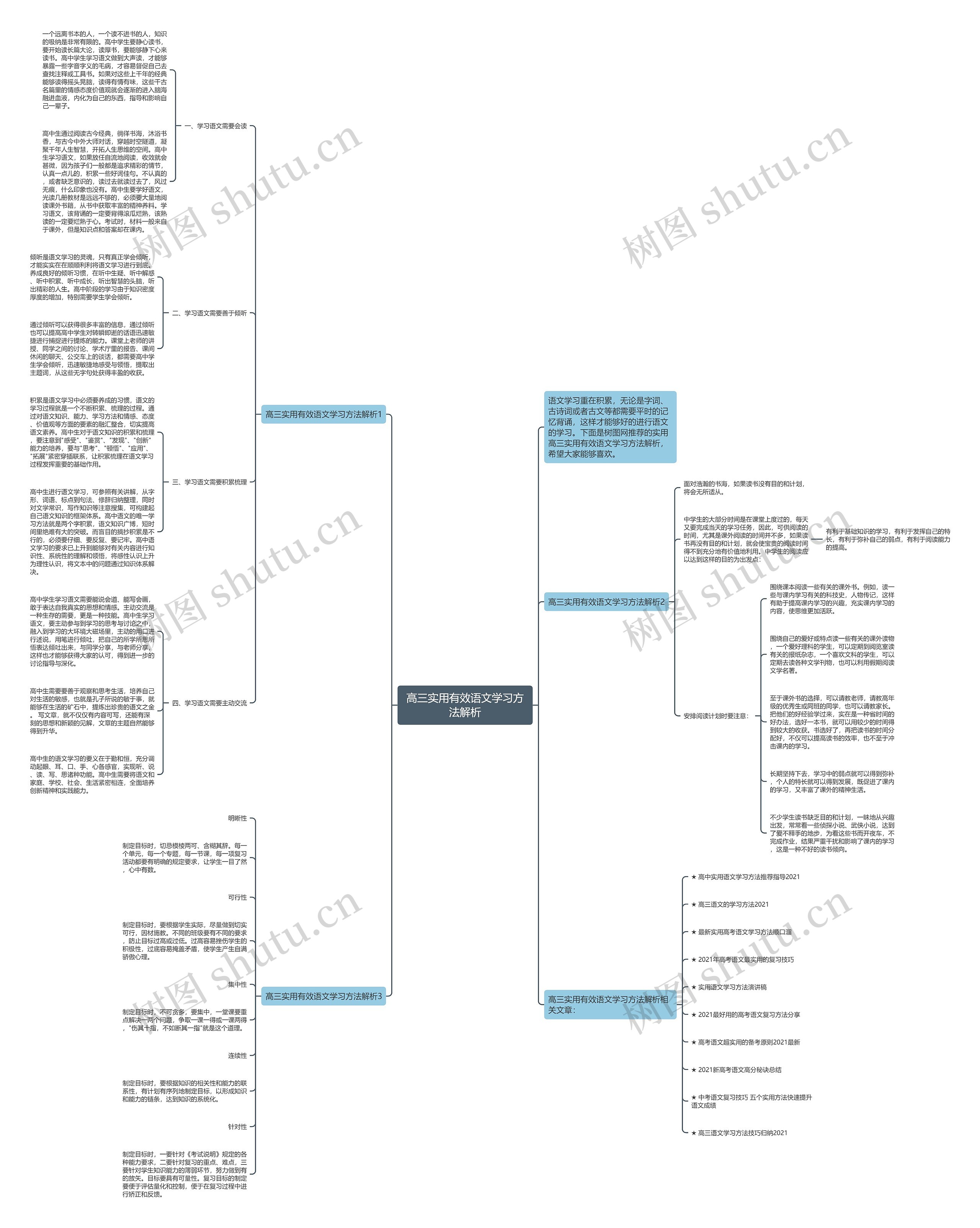 高三实用有效语文学习方法解析思维导图