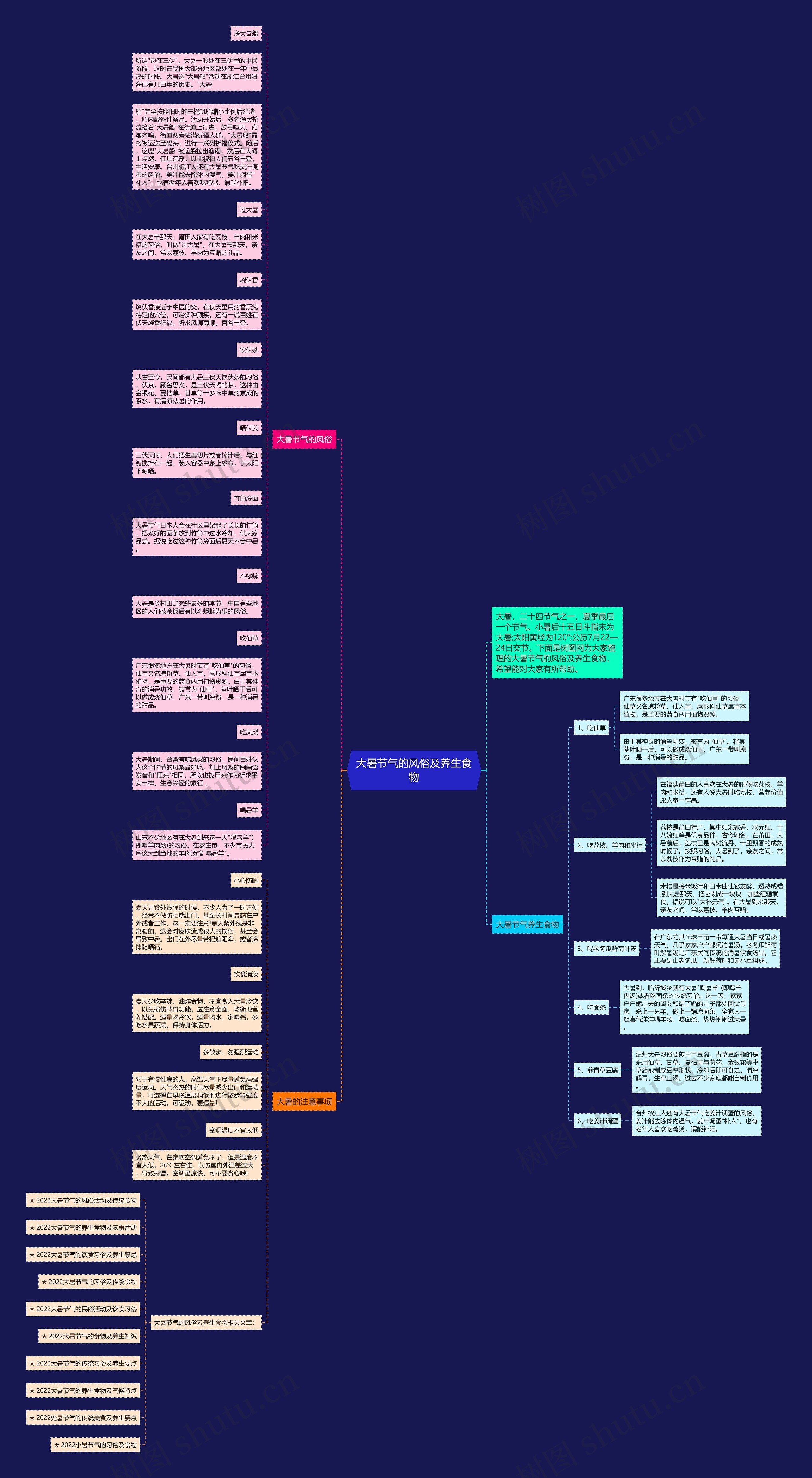 大暑节气的风俗及养生食物思维导图