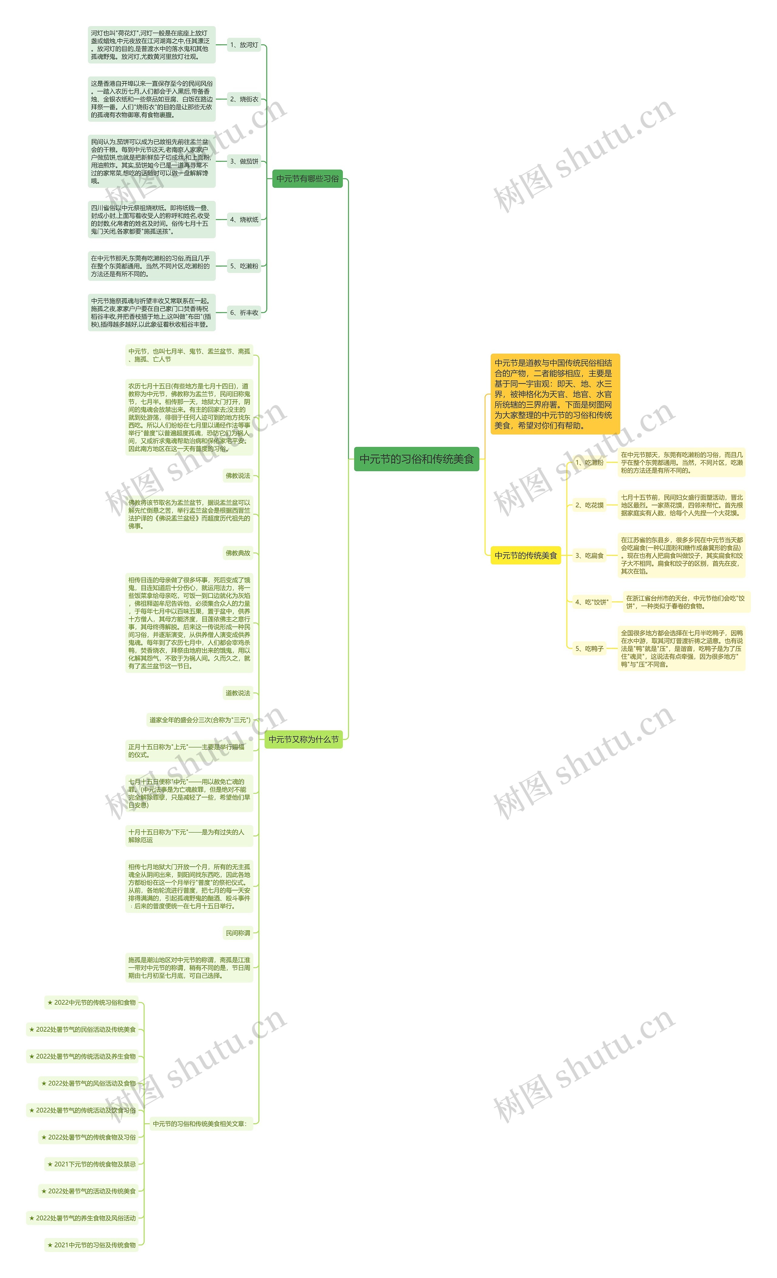 中元节的习俗和传统美食思维导图