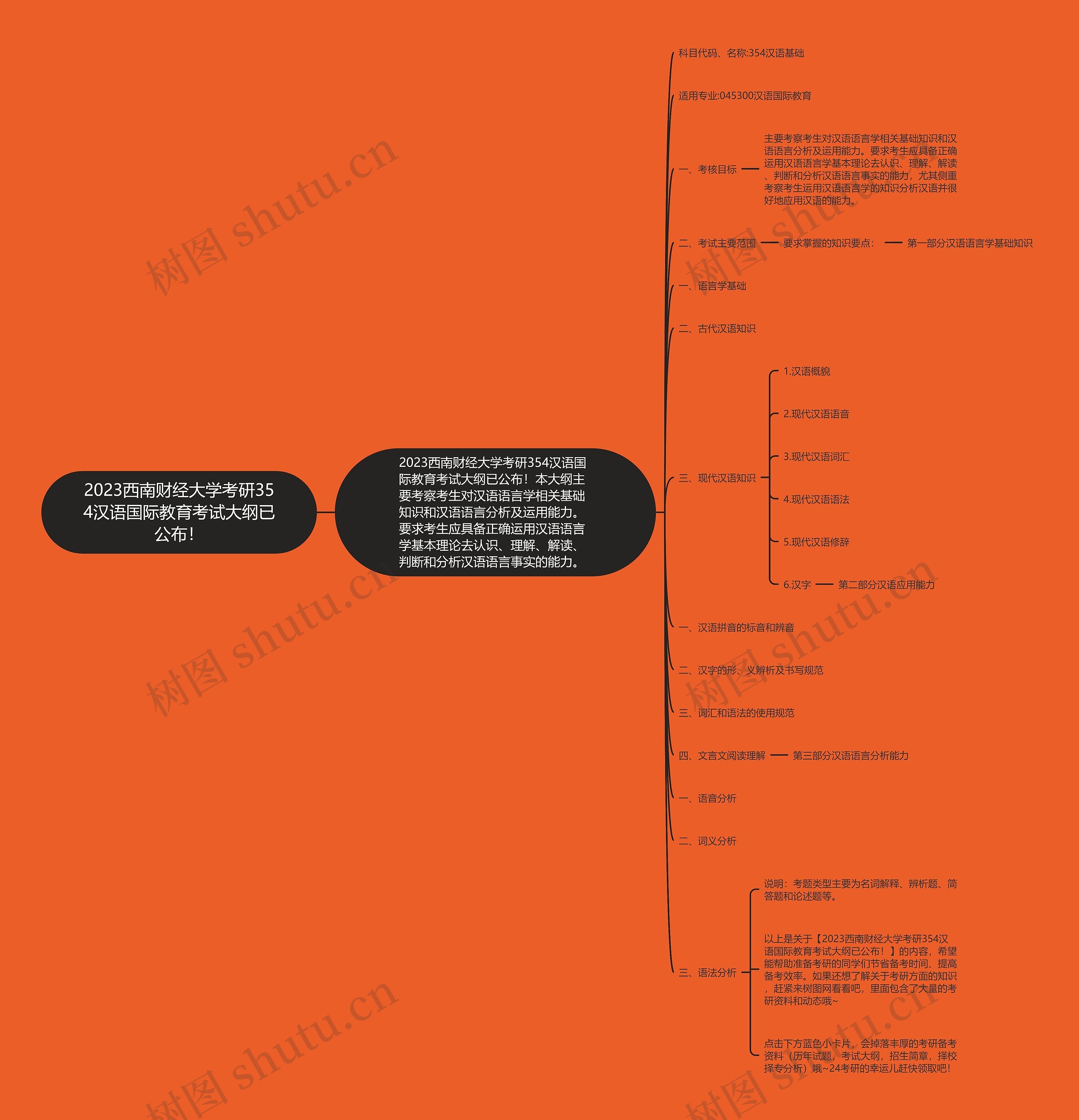 2023西南财经大学考研354汉语国际教育考试大纲已公布！思维导图
