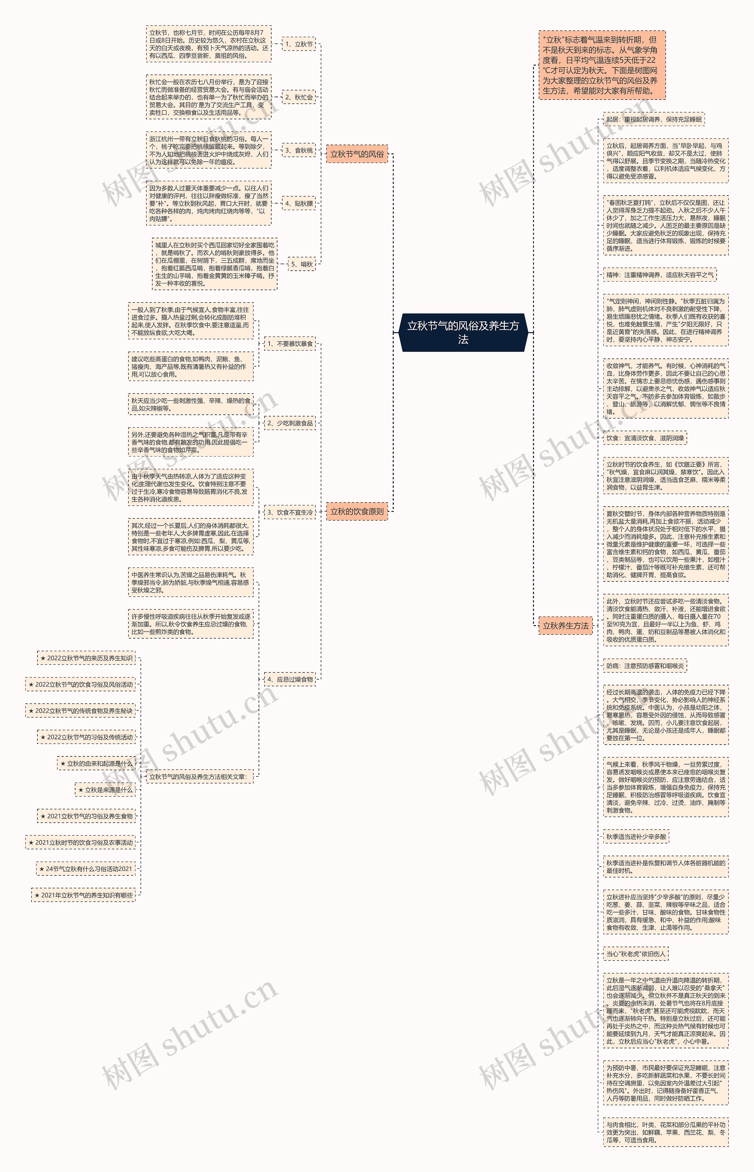 立秋节气的风俗及养生方法思维导图