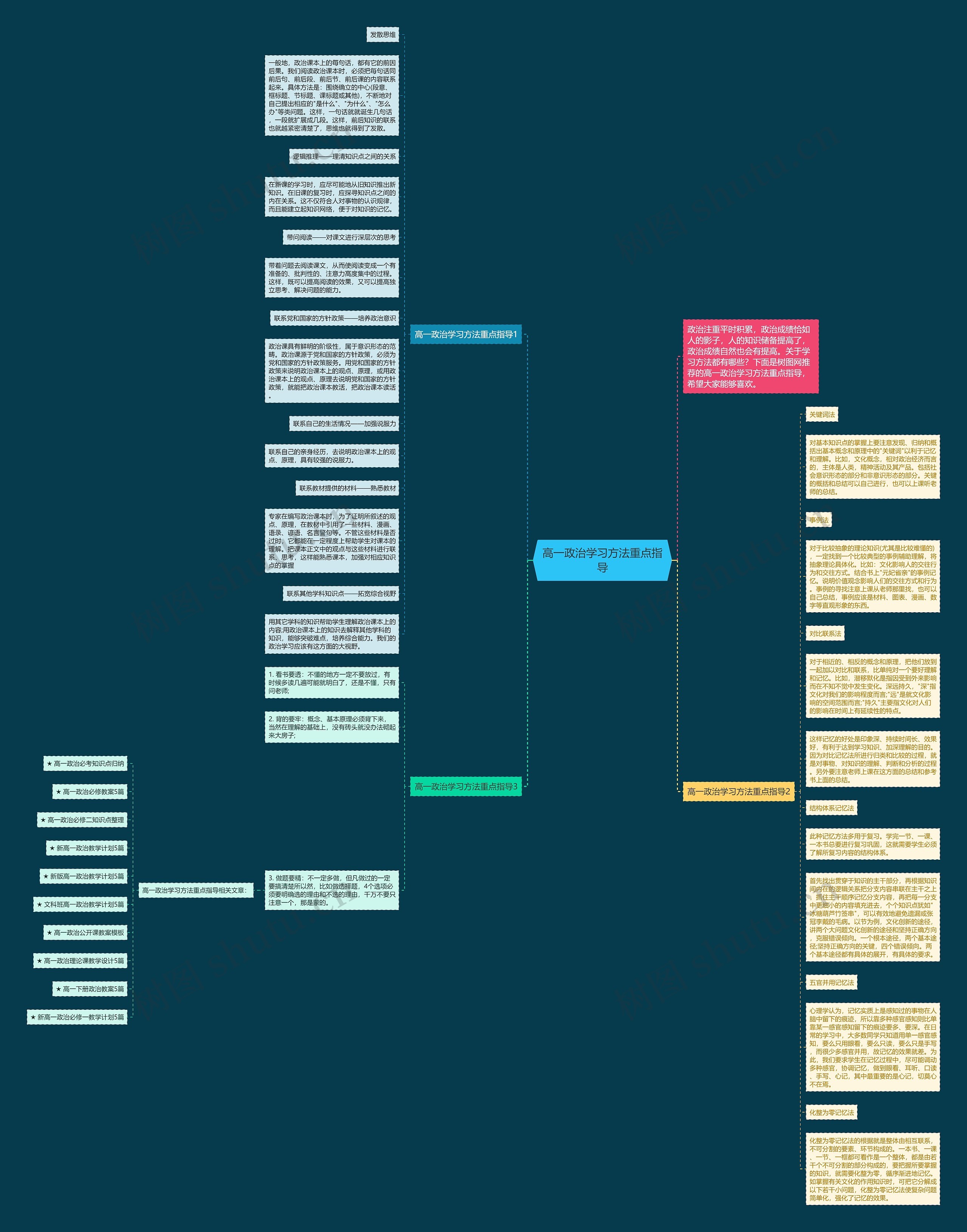 高一政治学习方法重点指导思维导图
