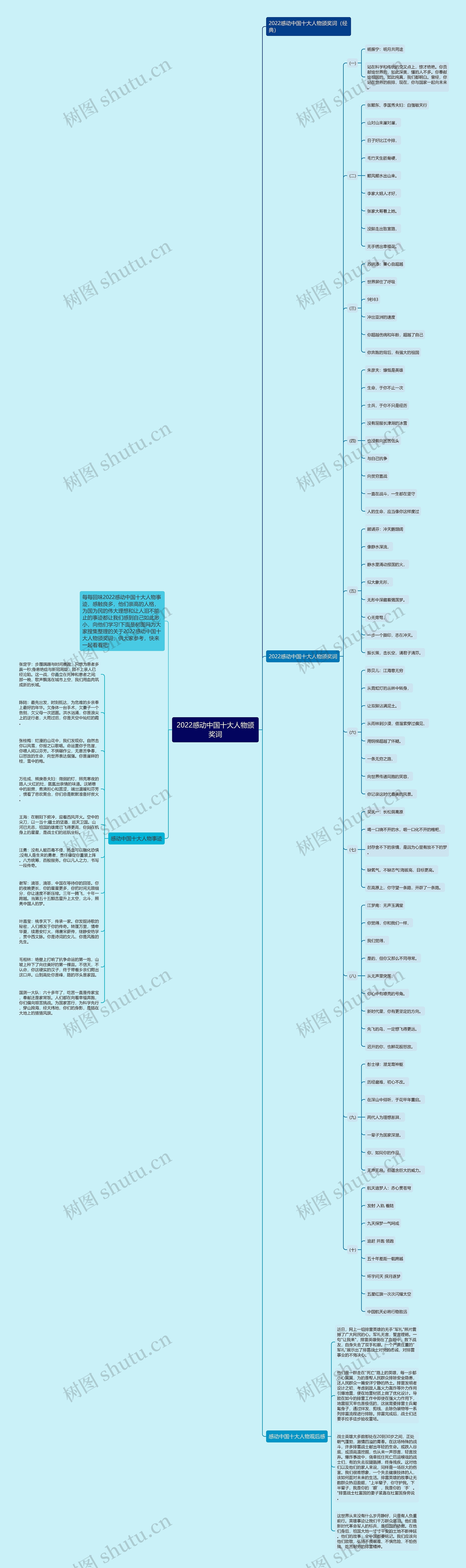 2022感动中国十大人物颁奖词思维导图