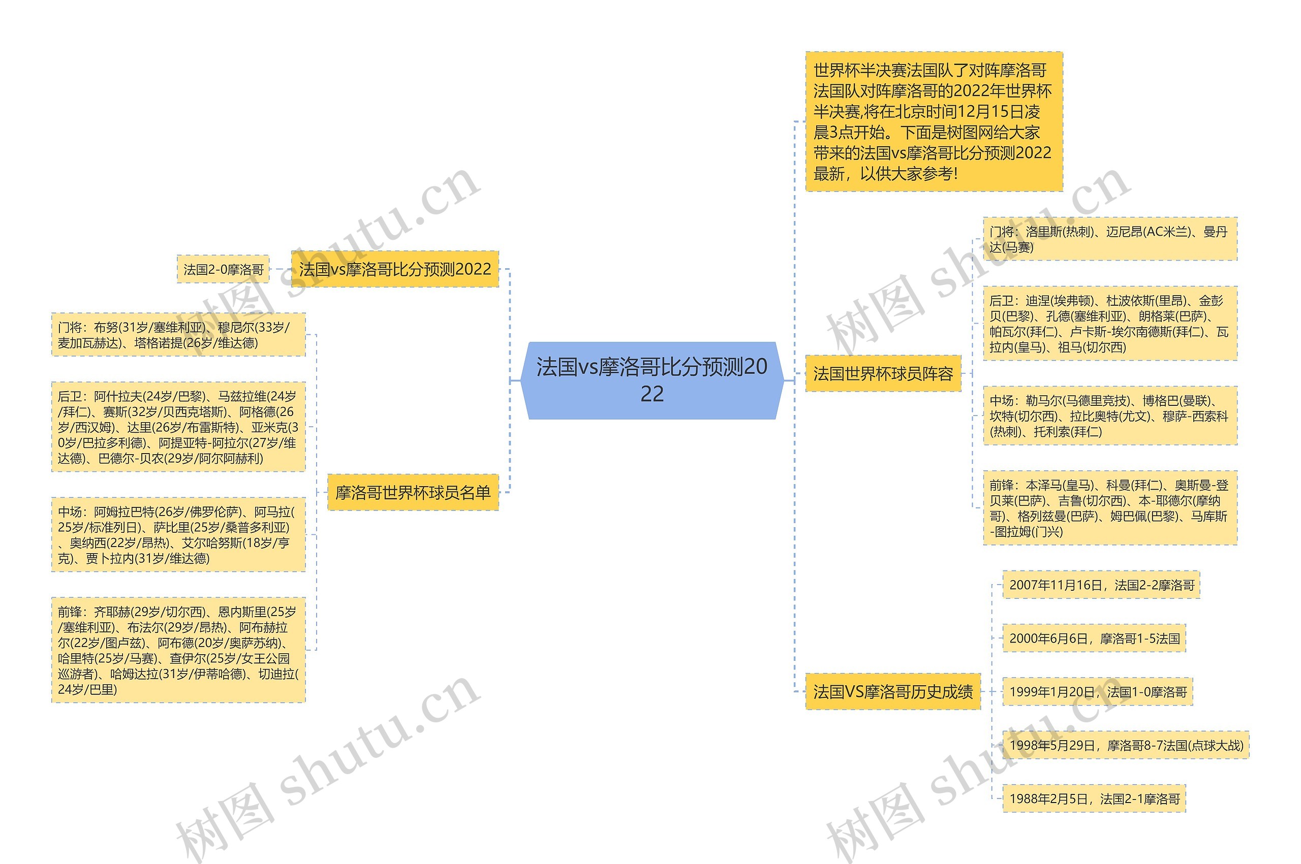 法国vs摩洛哥比分预测2022思维导图