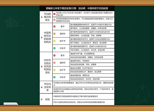 历史七年级下册第三单元第22课：活动课：中国传统节日的起源思维导图
