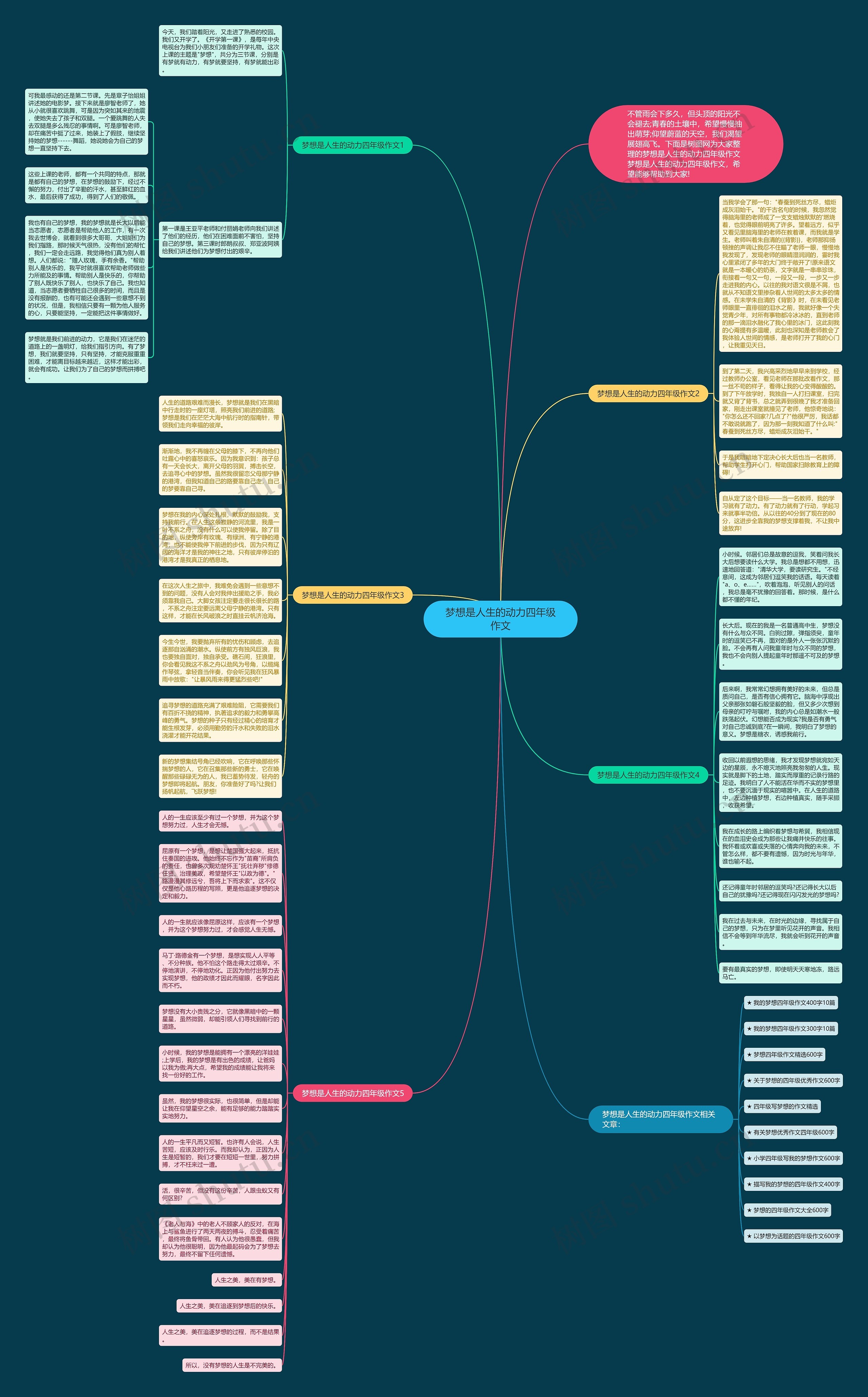 梦想是人生的动力四年级作文思维导图