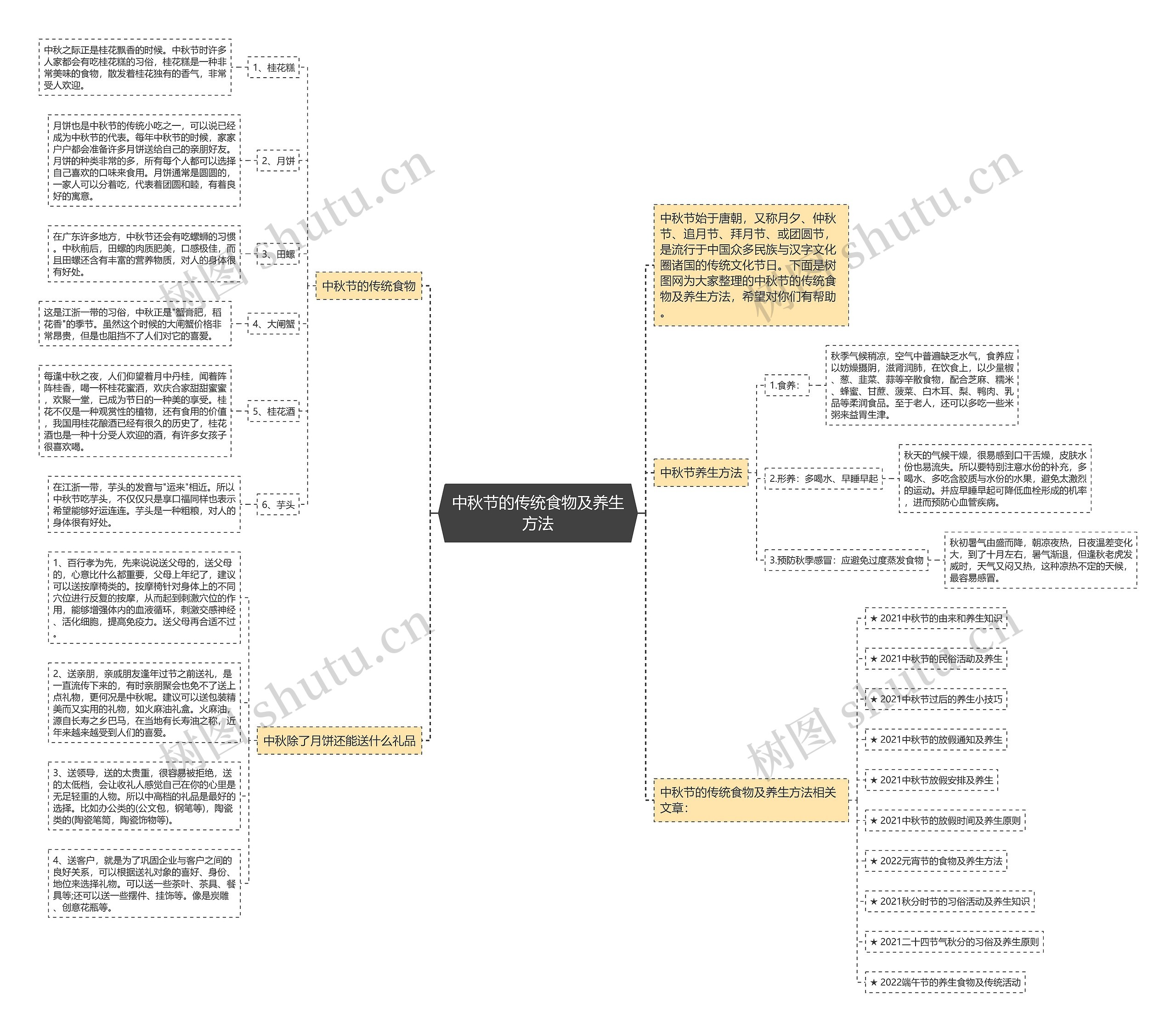 中秋节的传统食物及养生方法思维导图