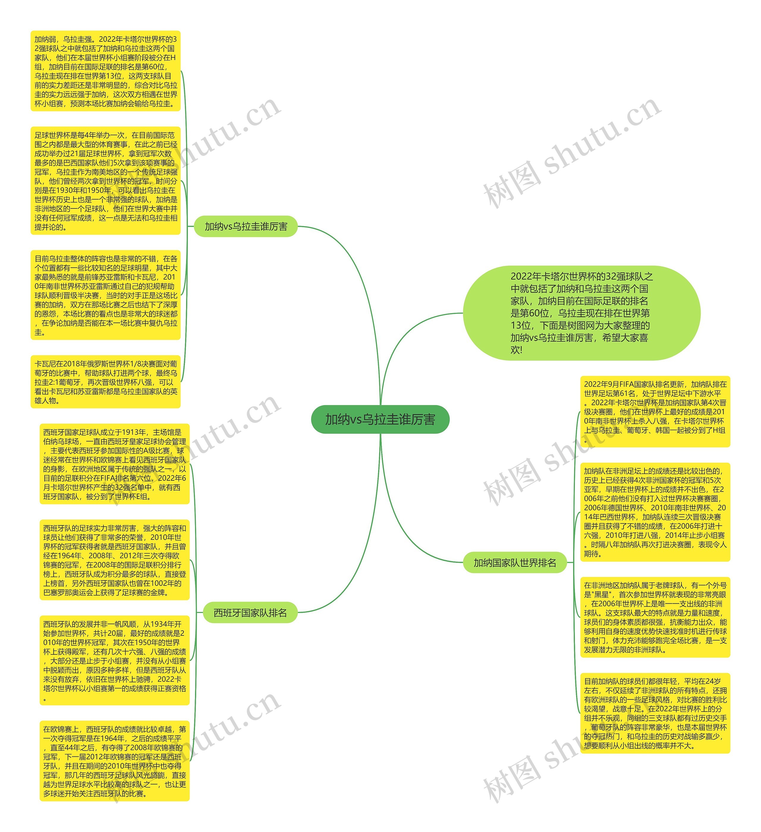 加纳vs乌拉圭谁厉害思维导图