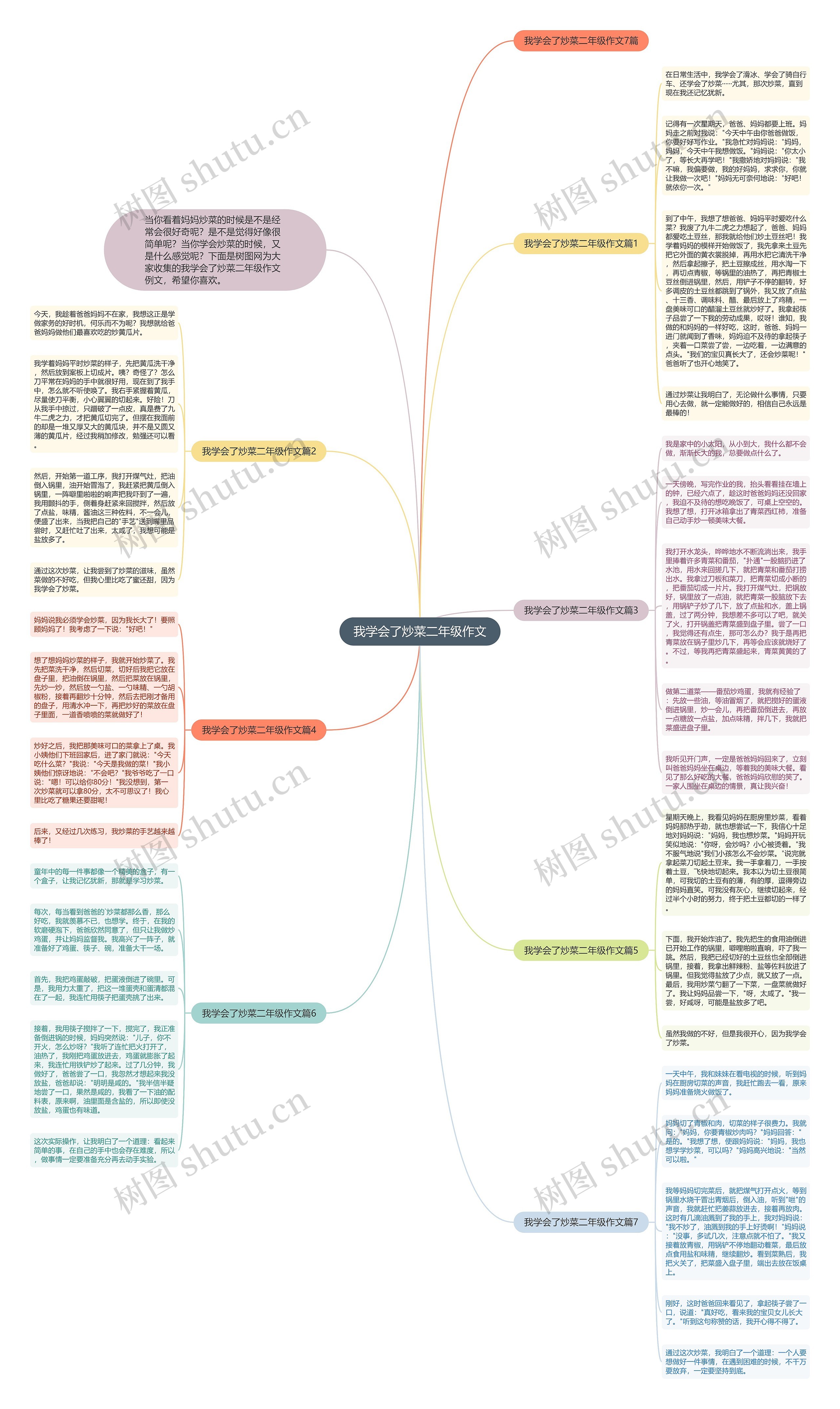我学会了炒菜二年级作文思维导图