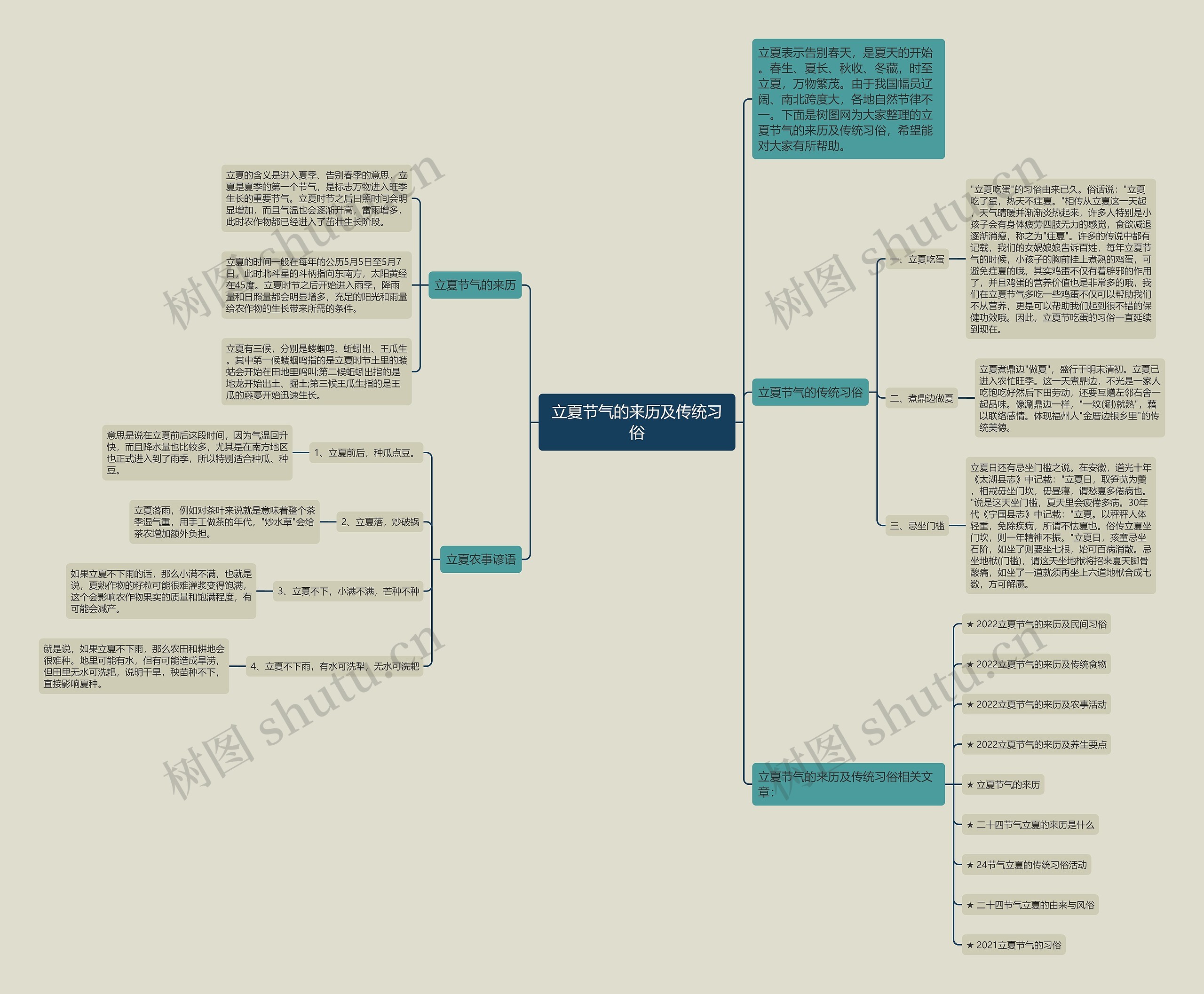 立夏节气的来历及传统习俗思维导图