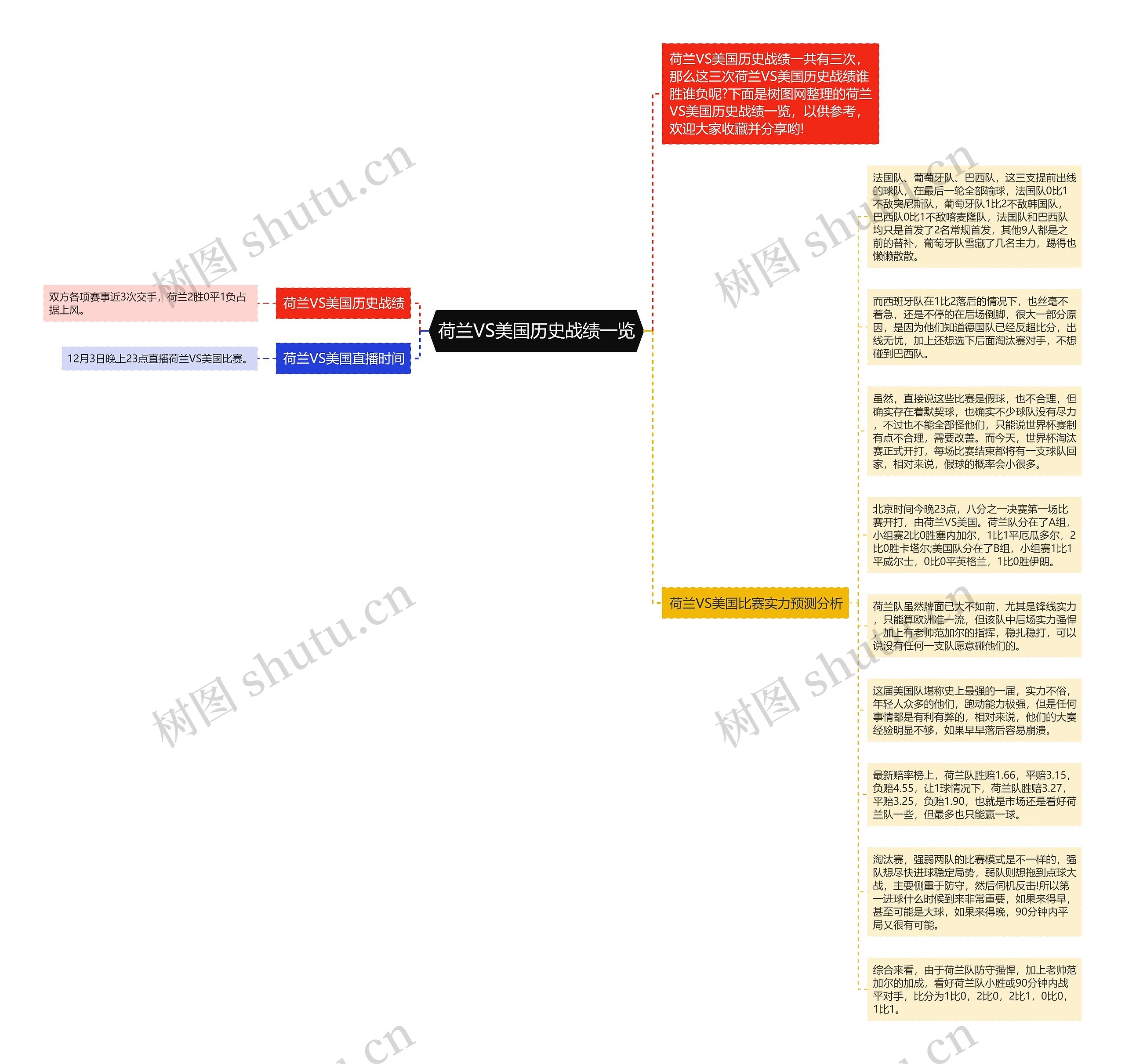 荷兰VS美国历史战绩一览思维导图