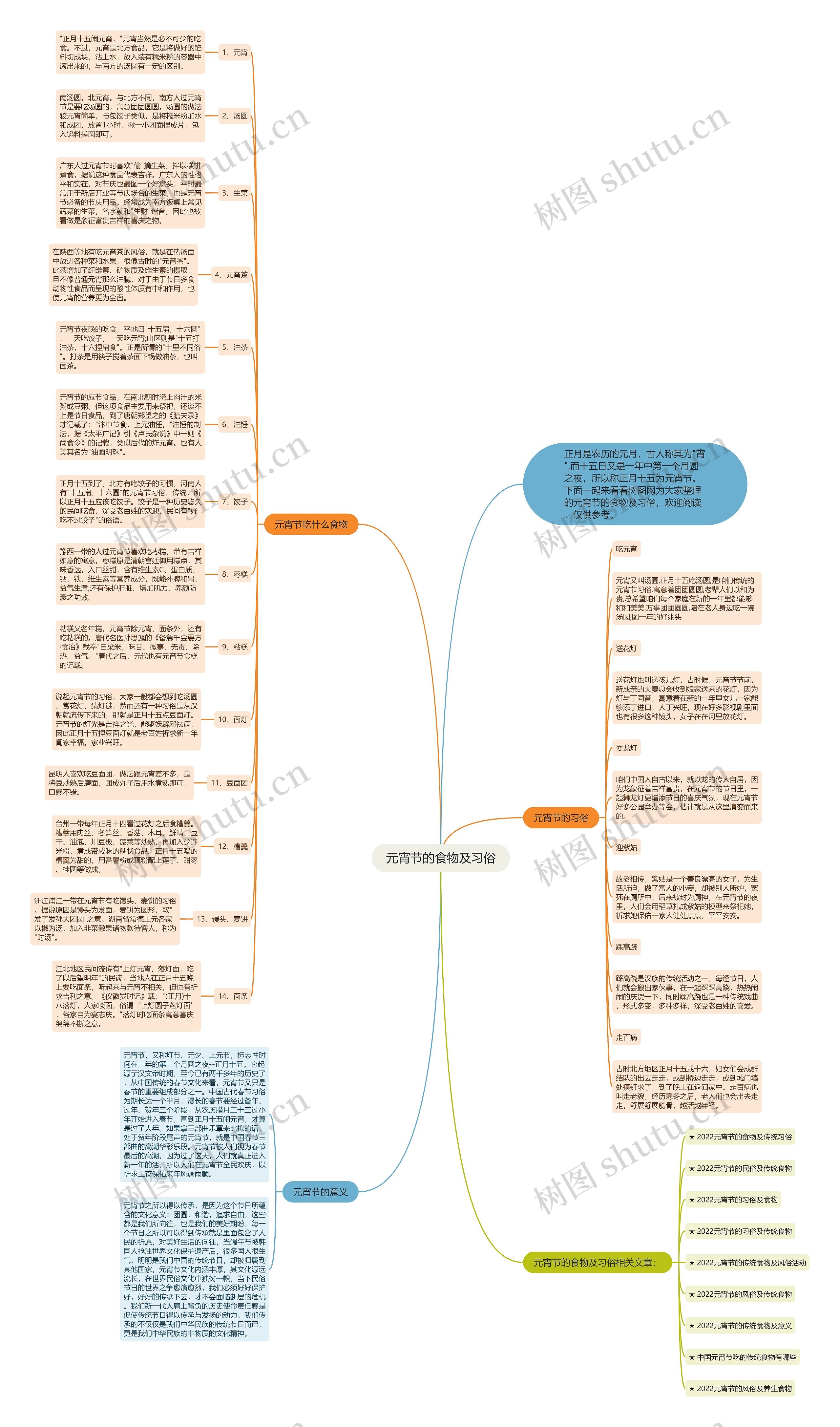 元宵节的食物及习俗思维导图