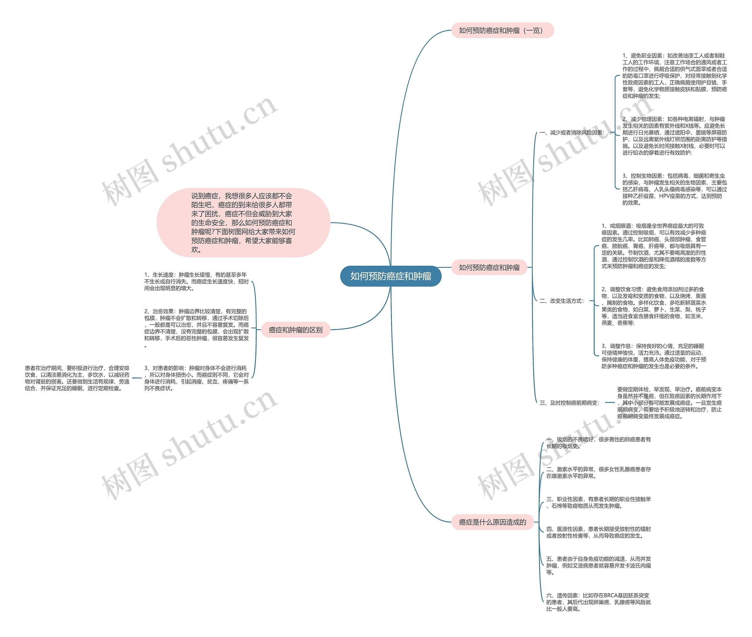 如何预防癌症和肿瘤思维导图
