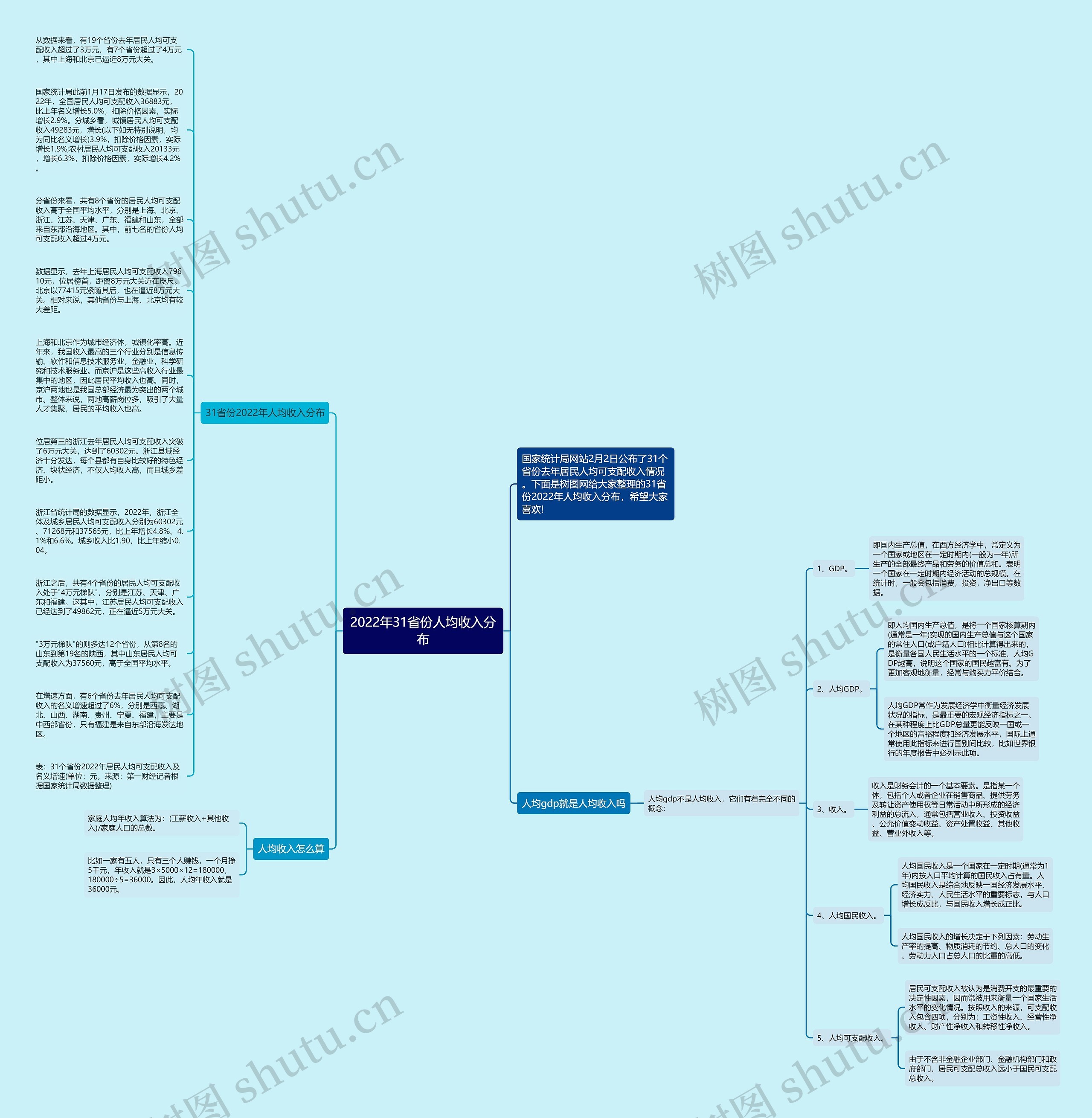 2022年31省份人均收入分布思维导图