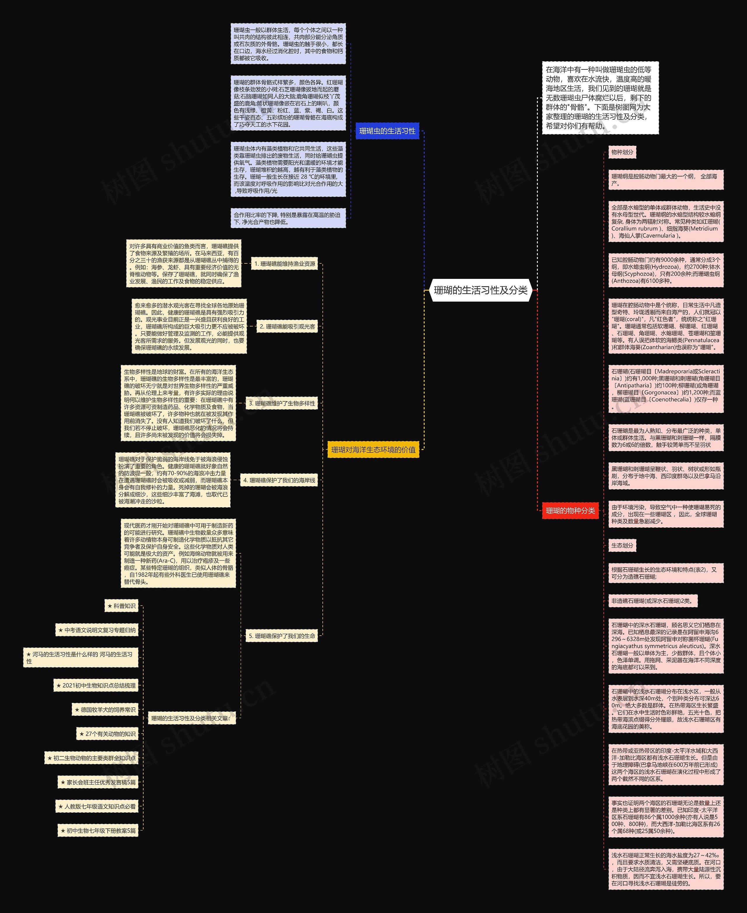珊瑚的生活习性及分类思维导图