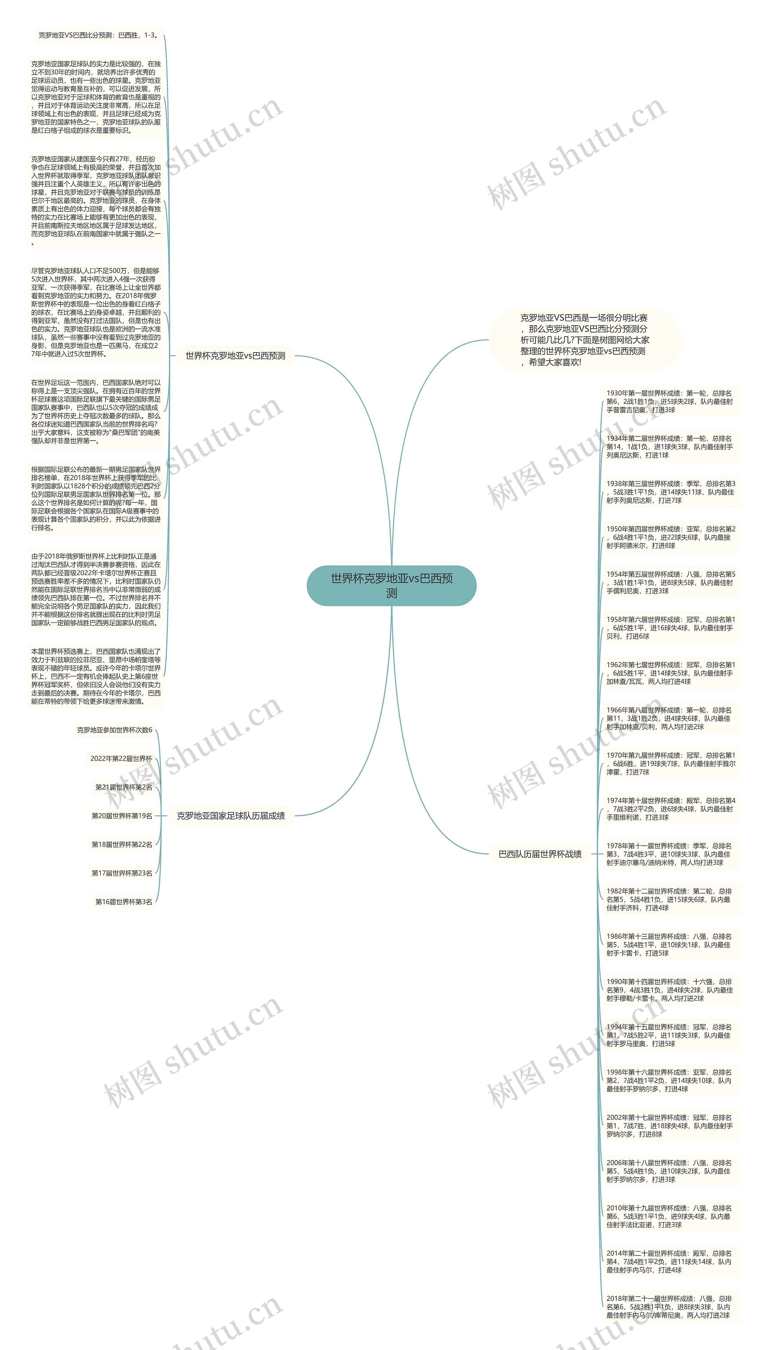 世界杯克罗地亚vs巴西预测思维导图