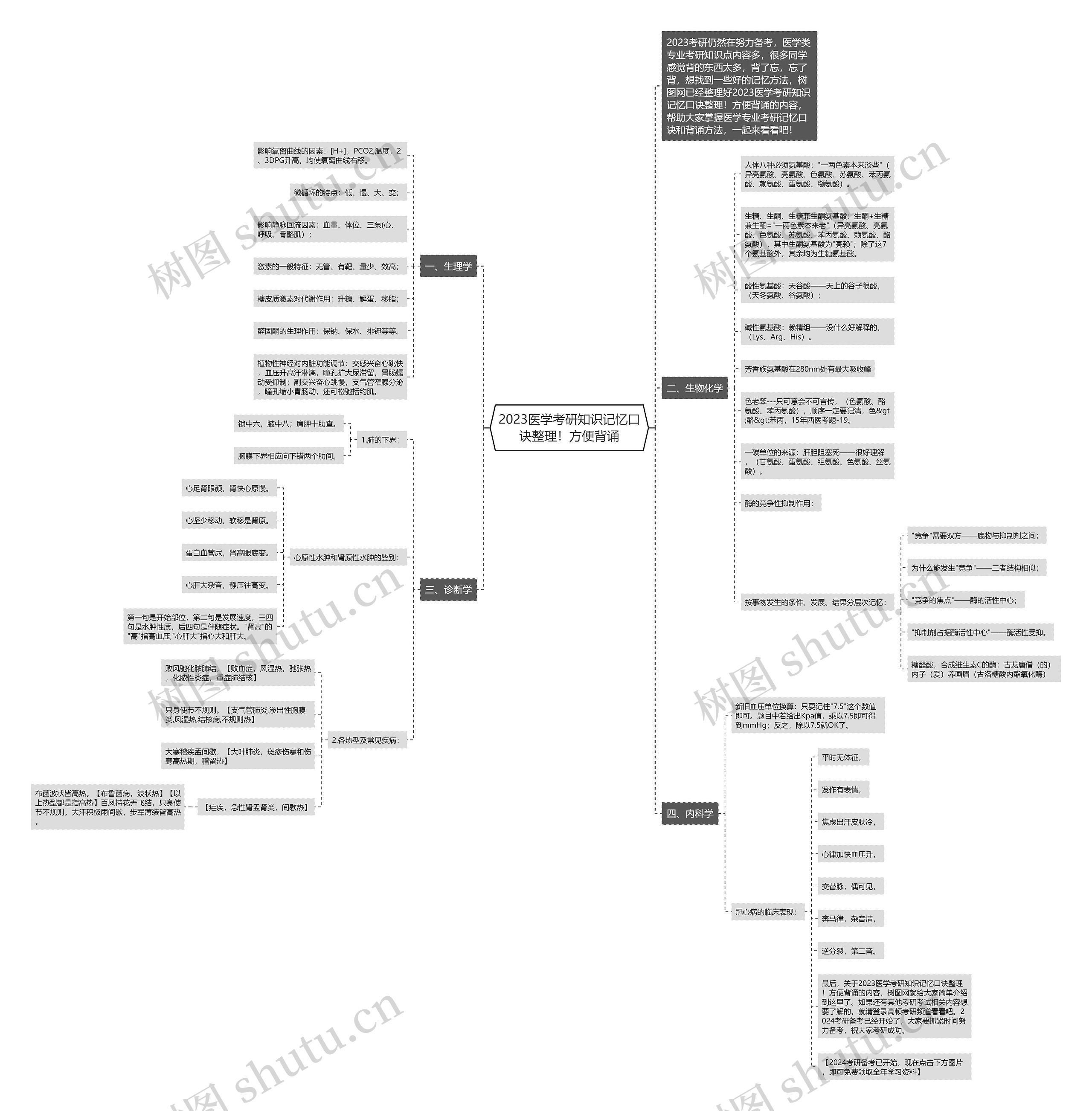 2023医学考研知识记忆口诀整理！方便背诵思维导图