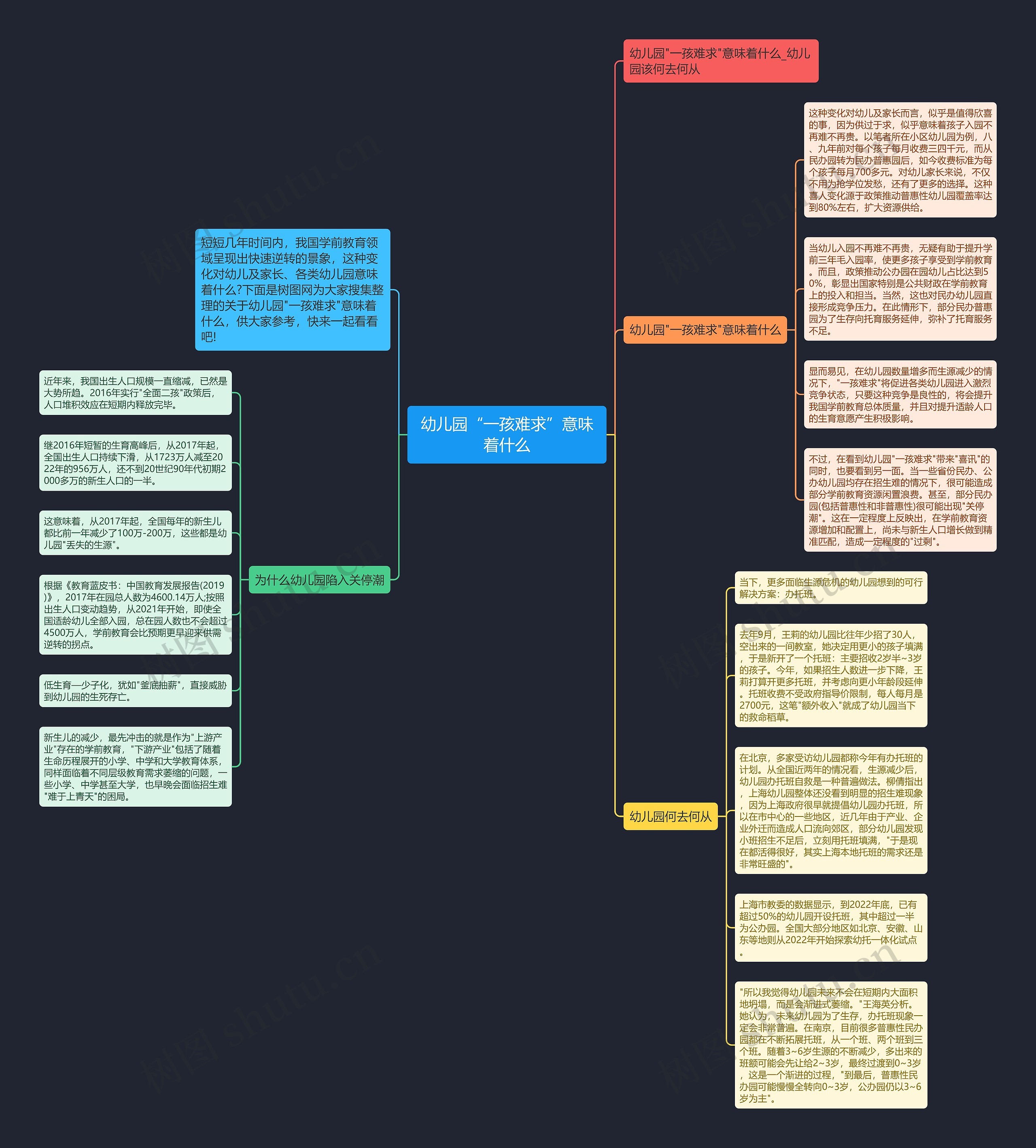 幼儿园“一孩难求”意味着什么思维导图