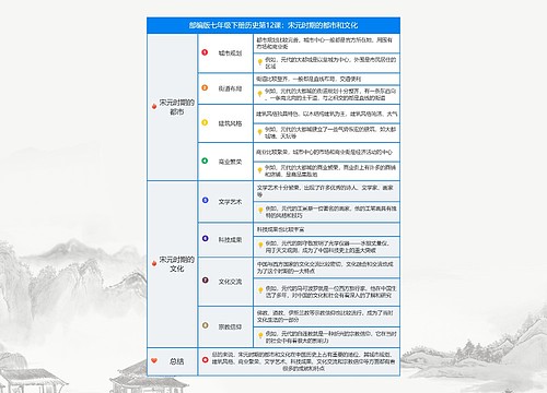 历史七年级下册第二单元第12课：宋元时期的都市和文化