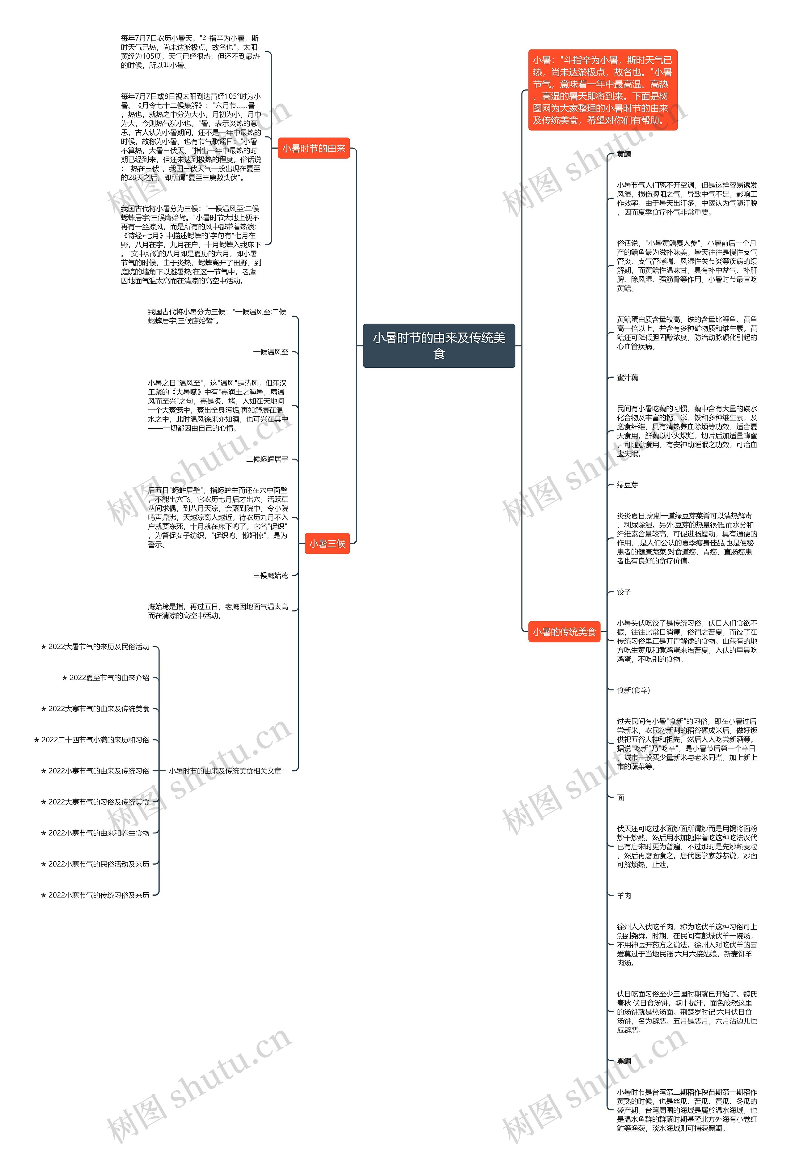 小暑时节的由来及传统美食思维导图