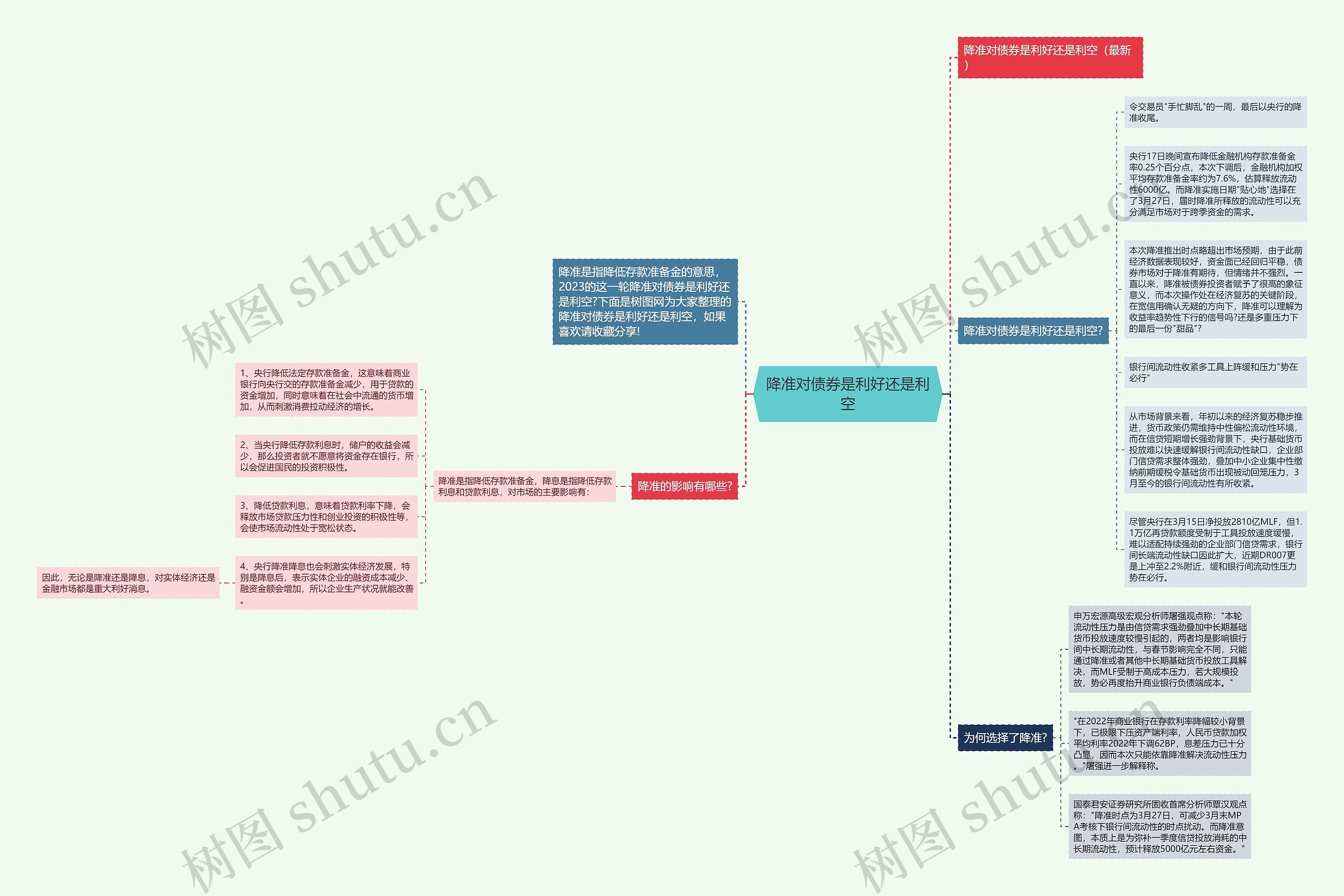 降准对债券是利好还是利空思维导图高清图 降准对债券是利好还是利空思维导图